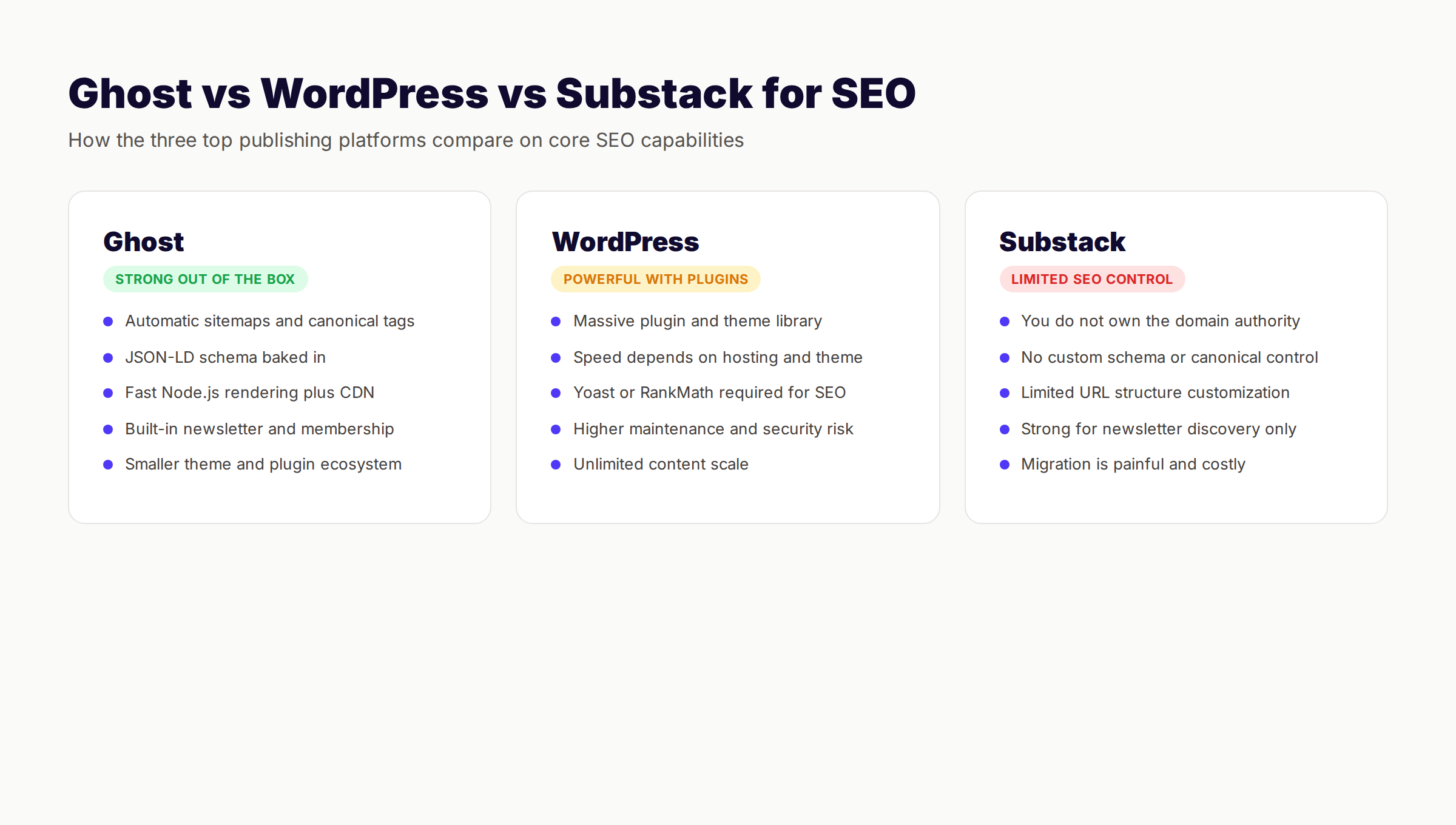 Ghost vs WordPress vs Substack SEO comparison table