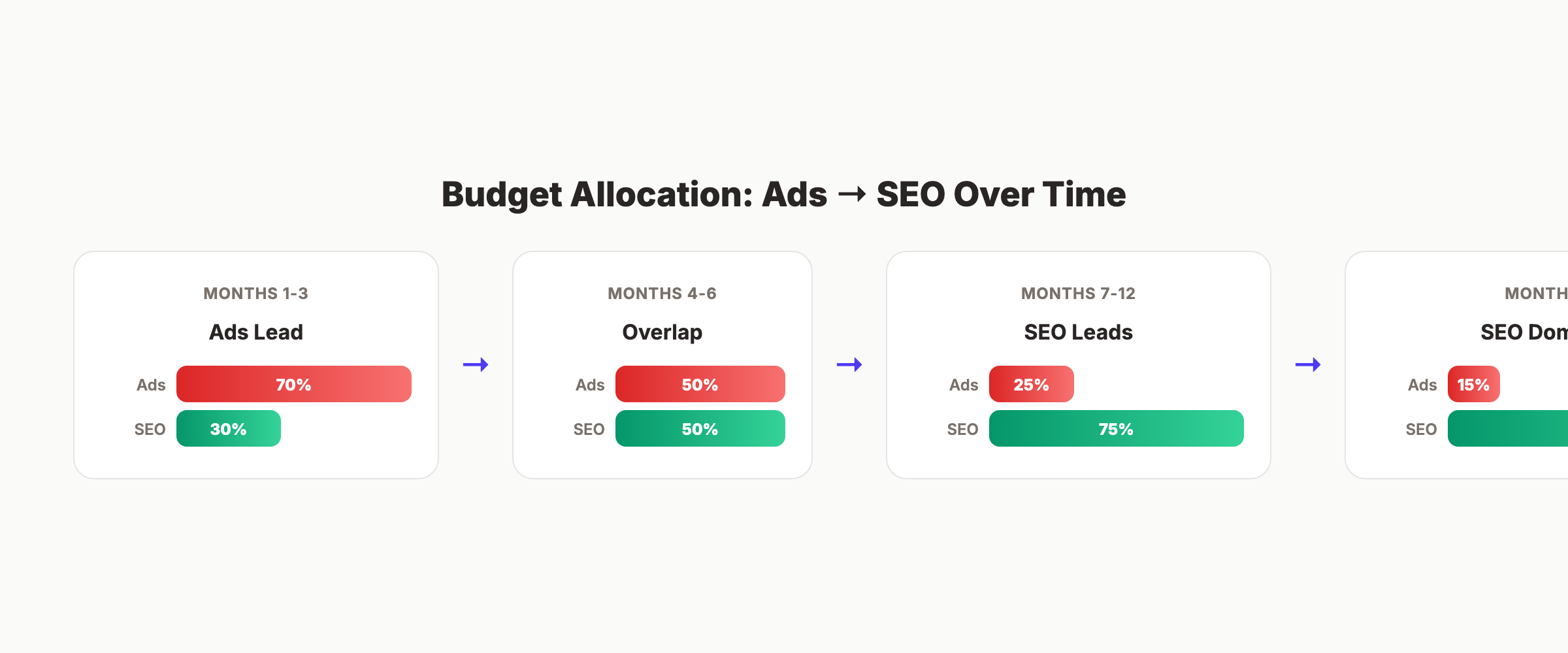 Budget allocation timeline shifting from Google Ads to SEO over 12 months