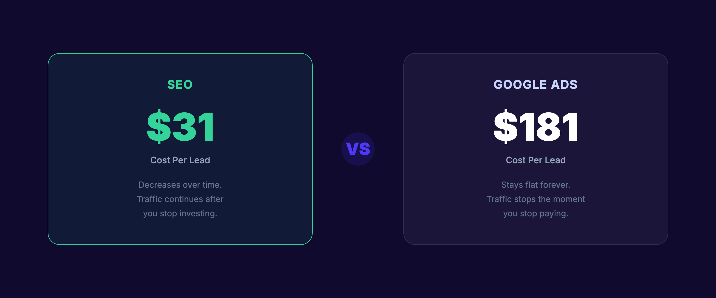 Google Ads vs SEO cost per lead comparison
