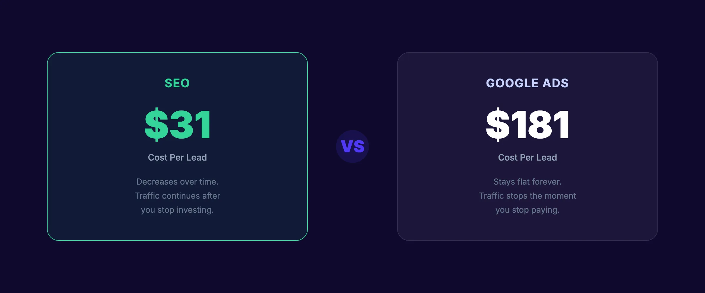 Google Ads vs SEO cost per lead comparison