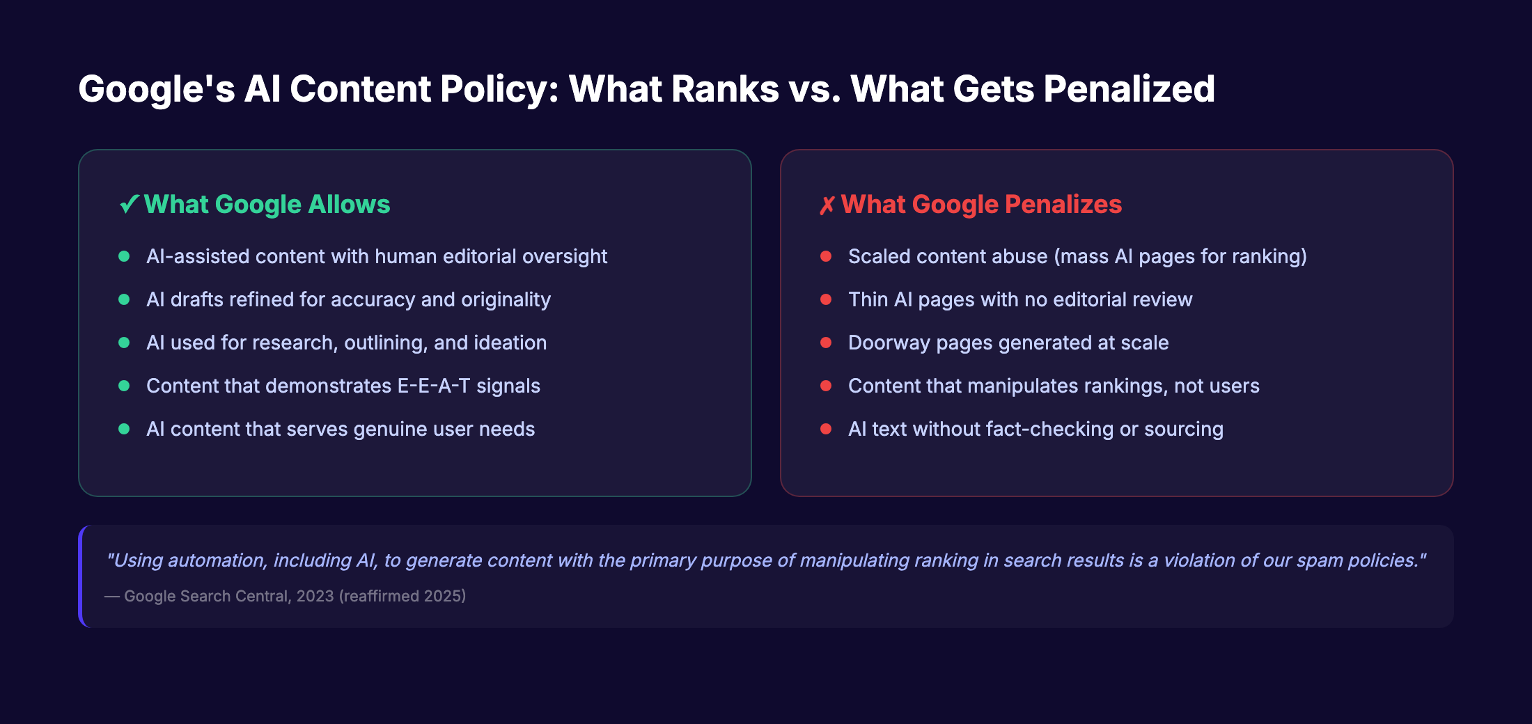 Google AI content policy showing what ranks vs what gets penalized