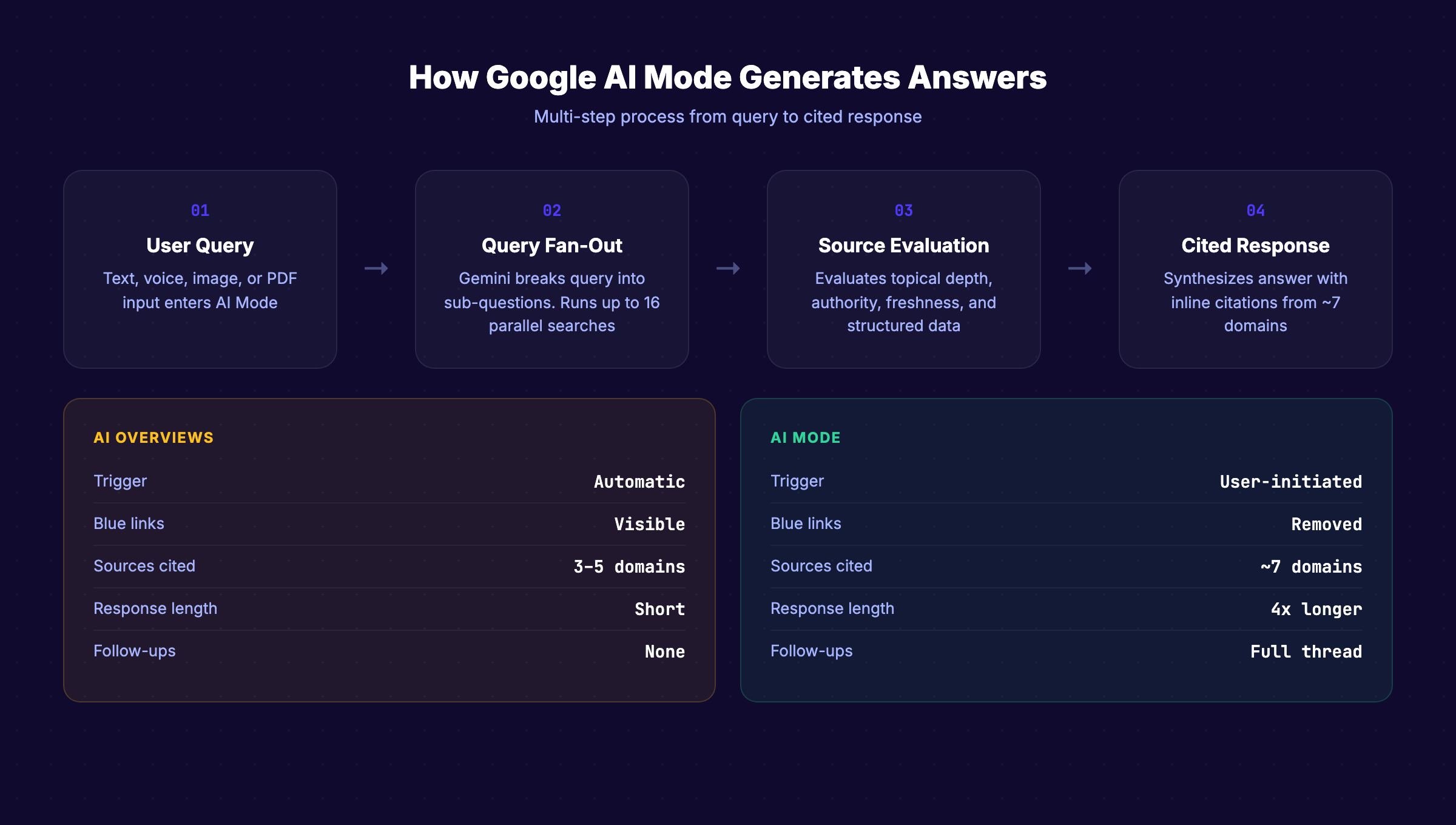 How Google AI Mode works and how to optimize for citations