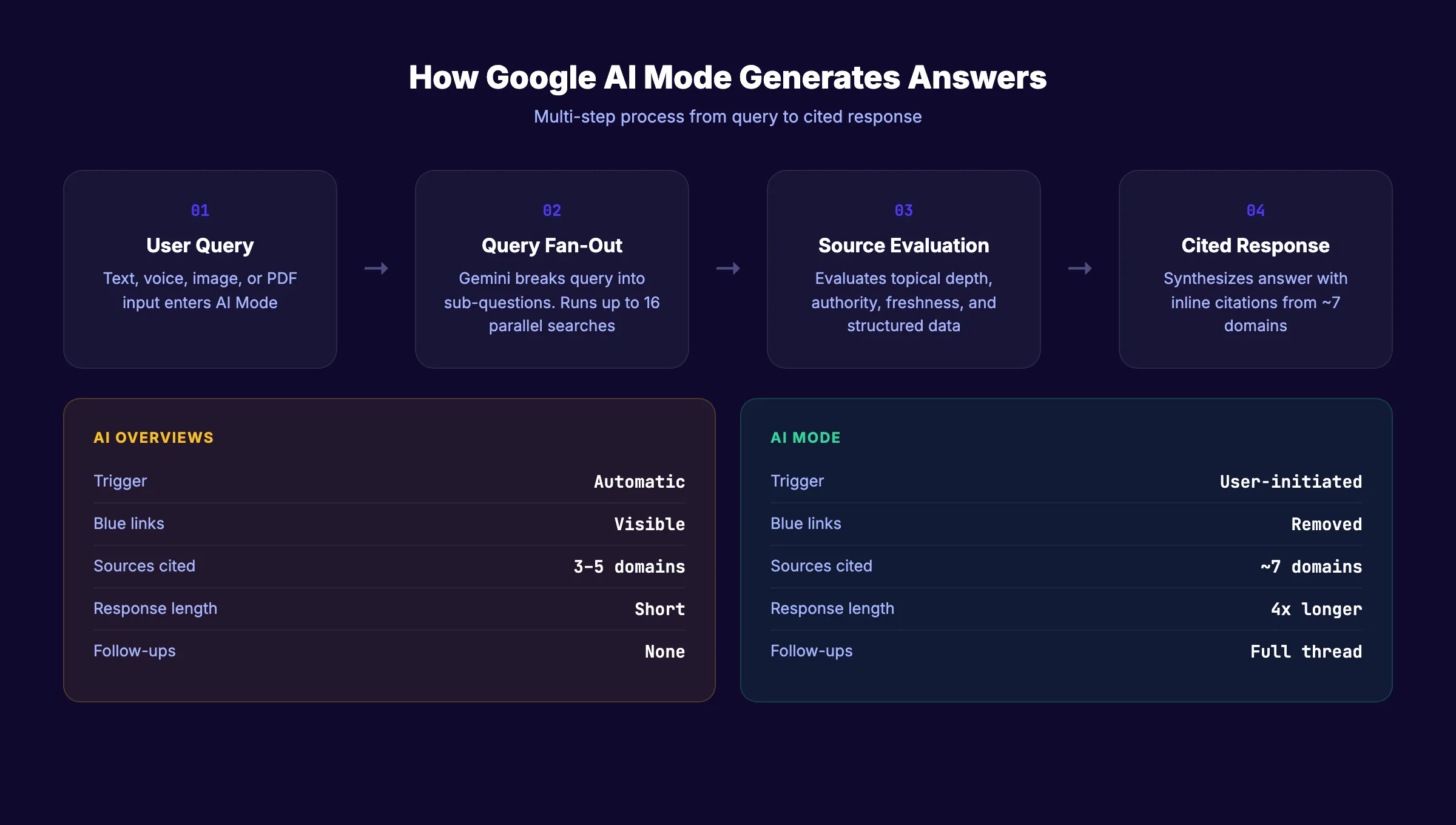 How Google AI Mode works and how to optimize for citations