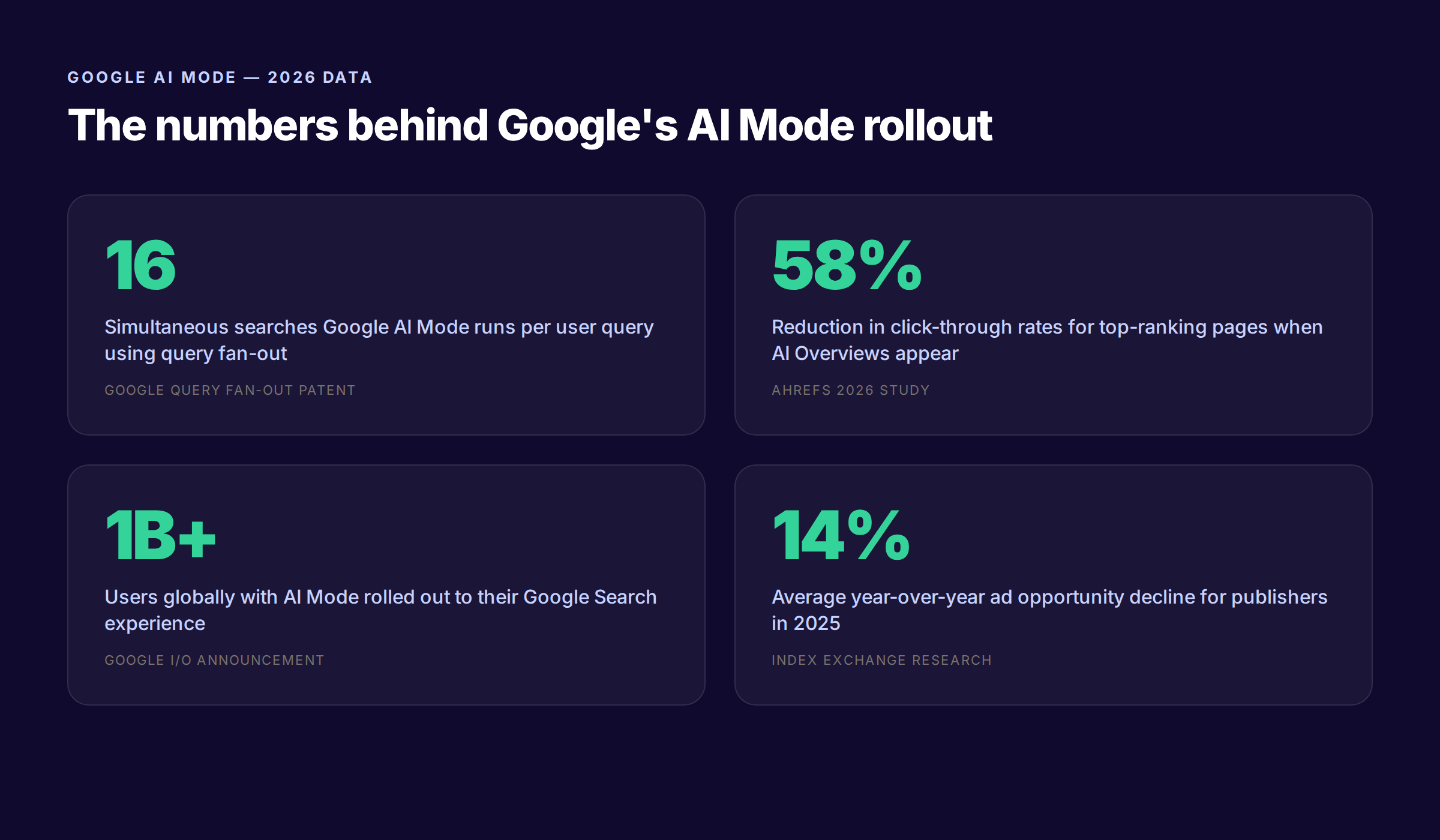 Google AI Mode key statistics covering fan-out searches, CTR impact, and publisher data