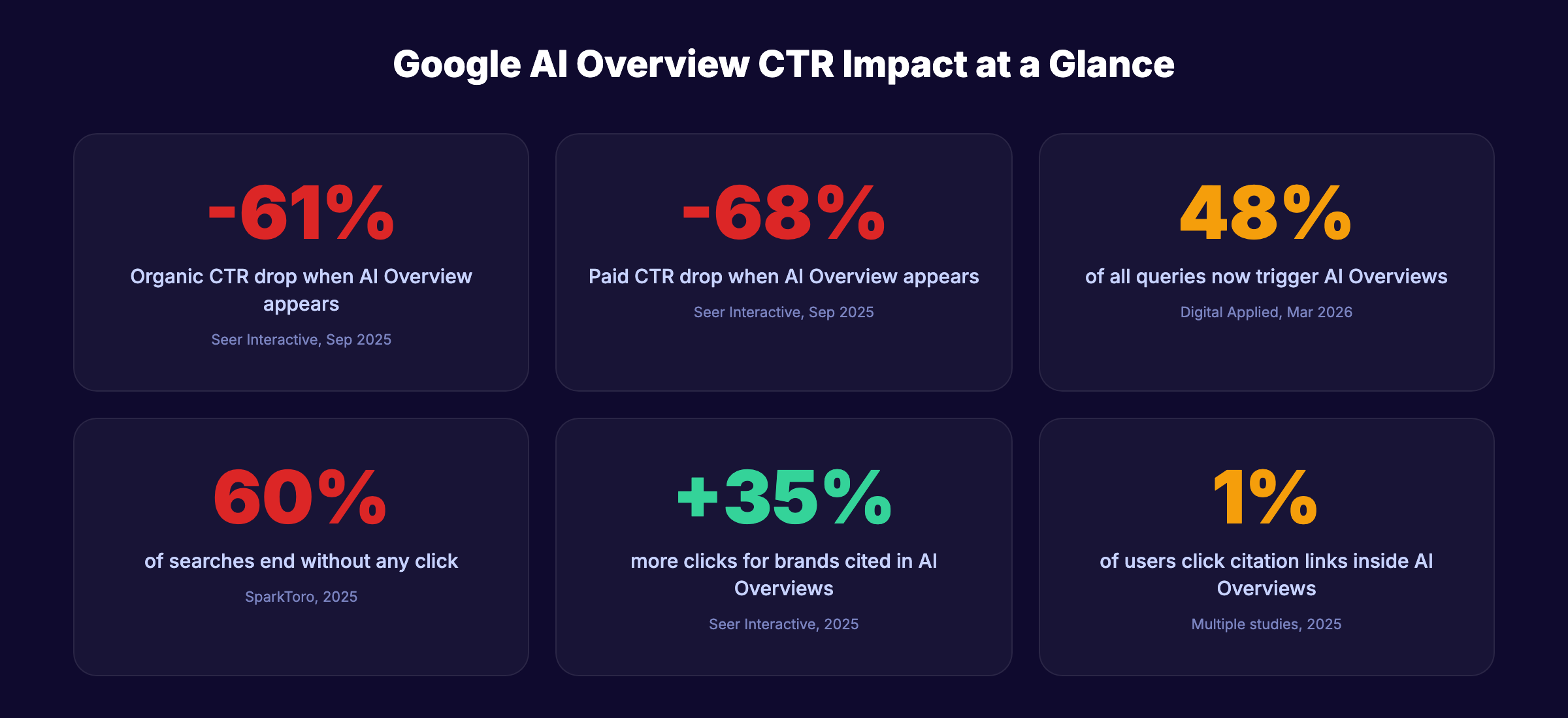 Google AI Overview CTR impact statistics showing 61% organic drop and 48% query coverage