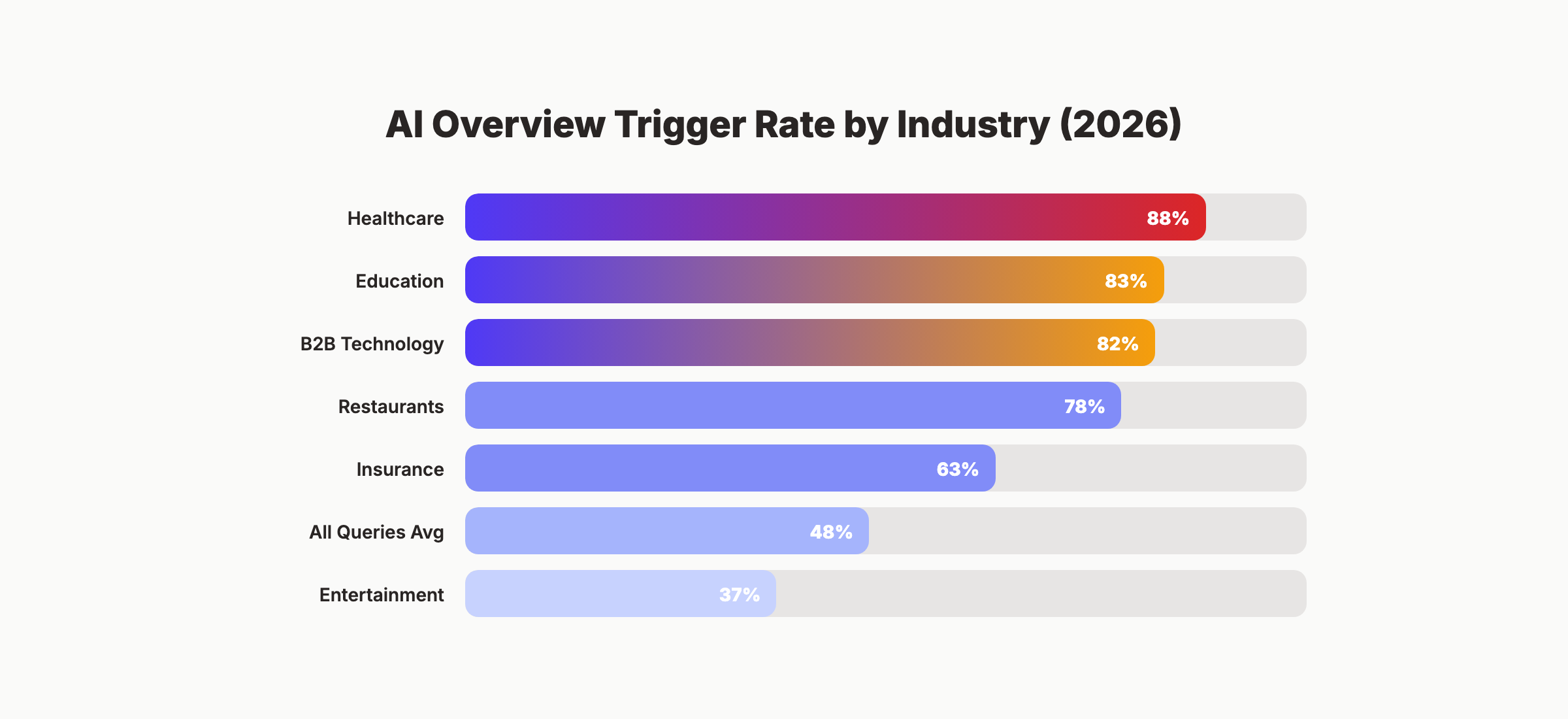 AI Overview trigger rate by industry showing healthcare at 88% and entertainment at 37%