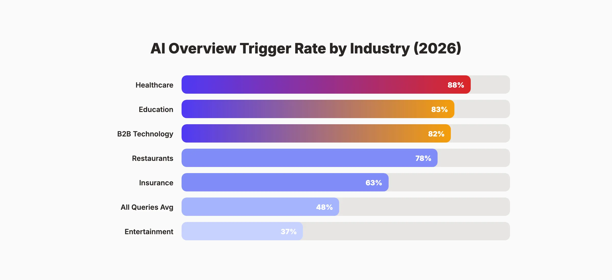 Google AI Overview Statistics (2026): CTR and Impact | theStacc