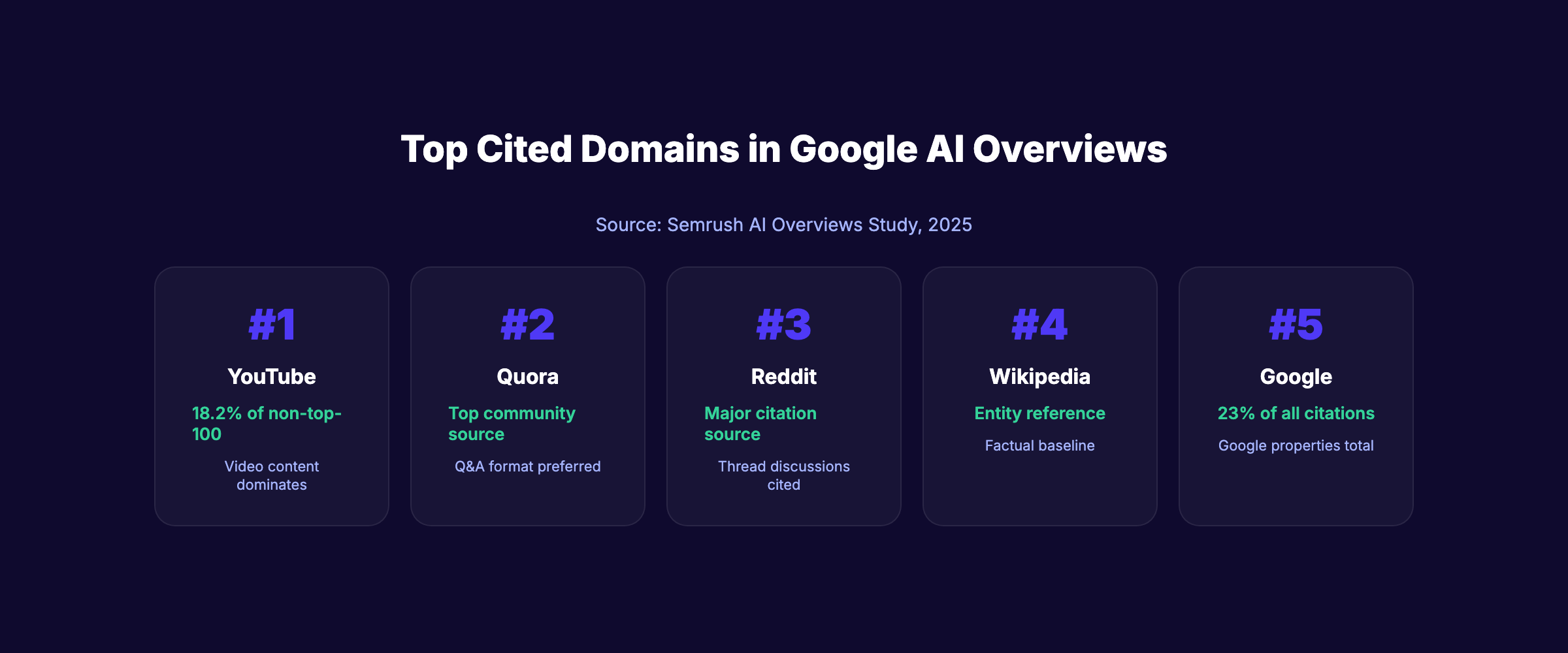 Top cited domains in Google AI Overviews including YouTube Quora Reddit and Wikipedia