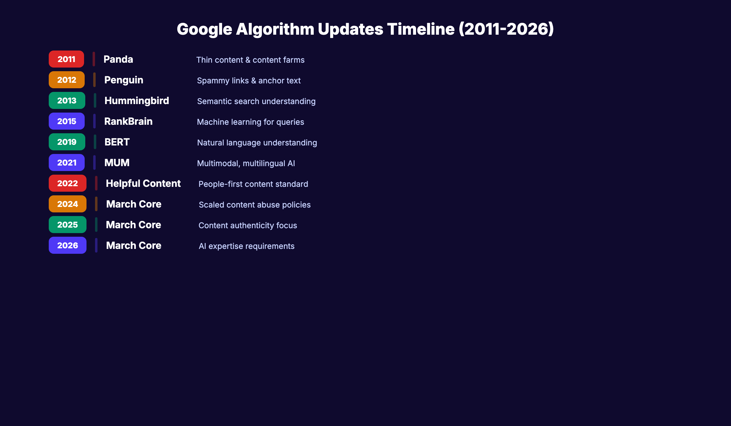 Google algorithm updates timeline from Panda to March 2026