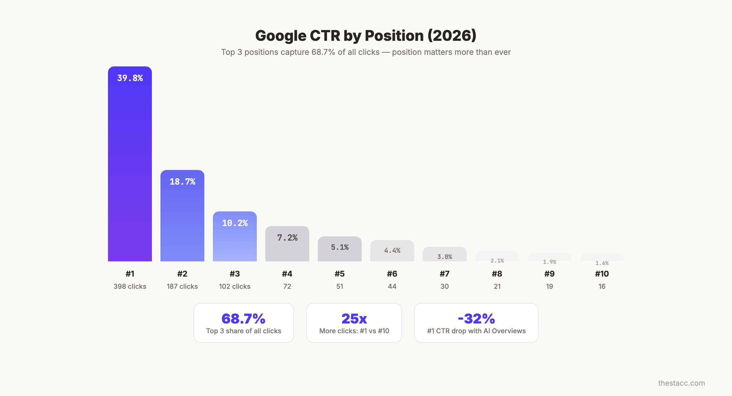 CTR by Google position