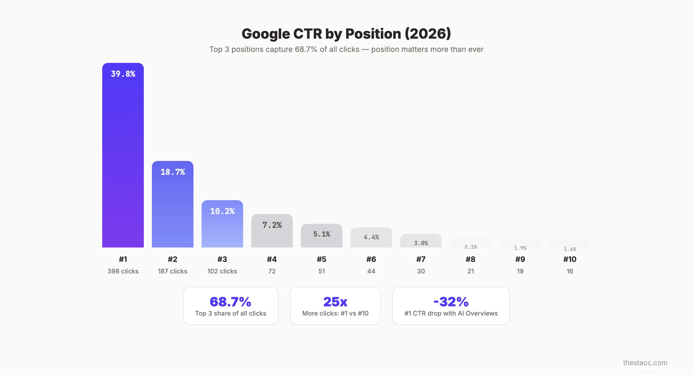 CTR par position Google