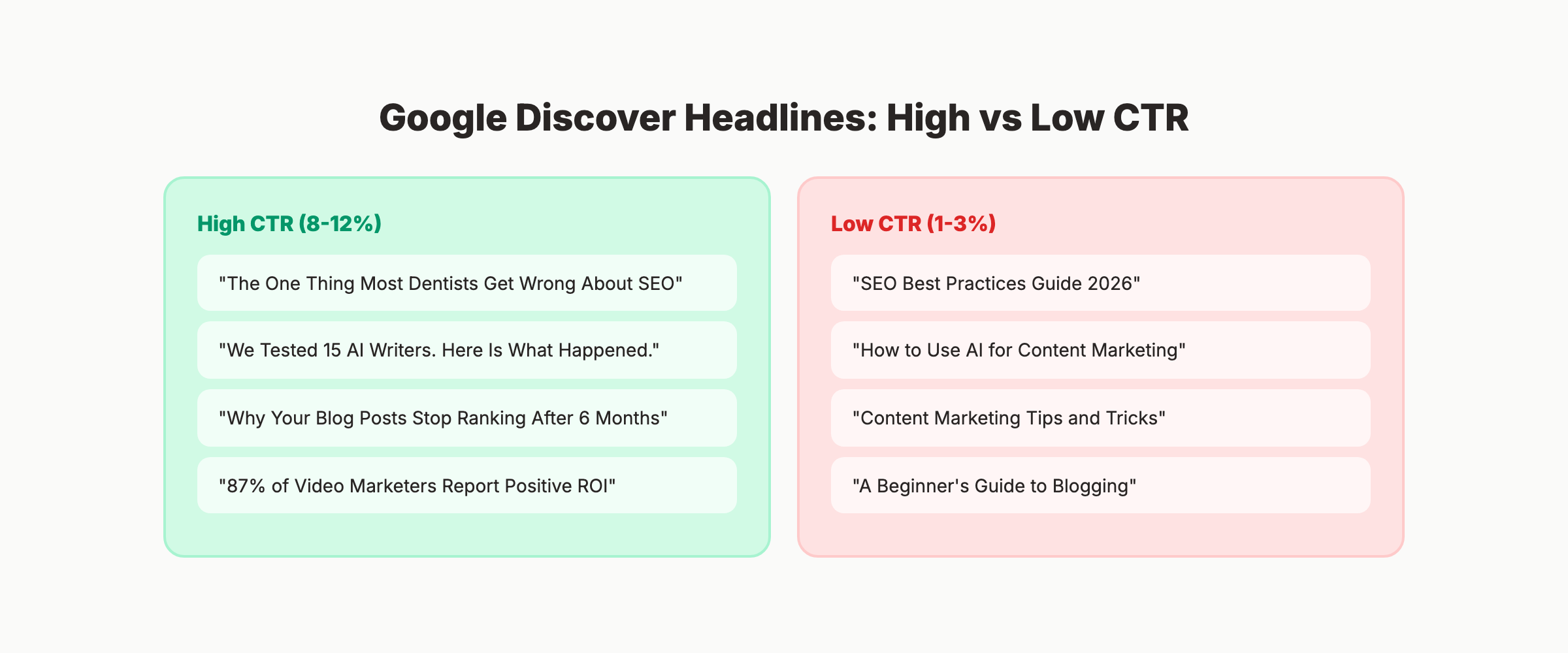 Google Discover headline optimization showing high vs low performing patterns