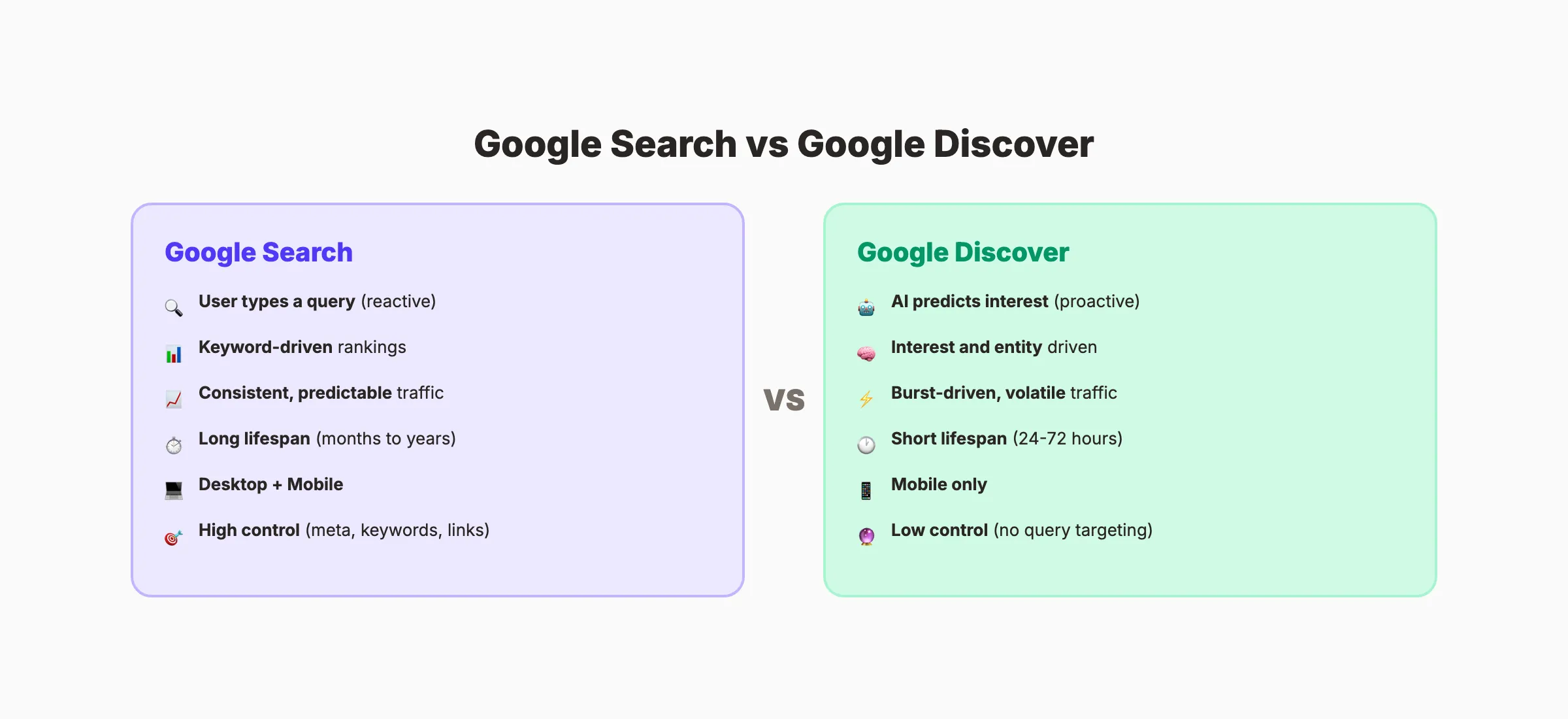 Google Discover vs Google Search comparison showing key differences
