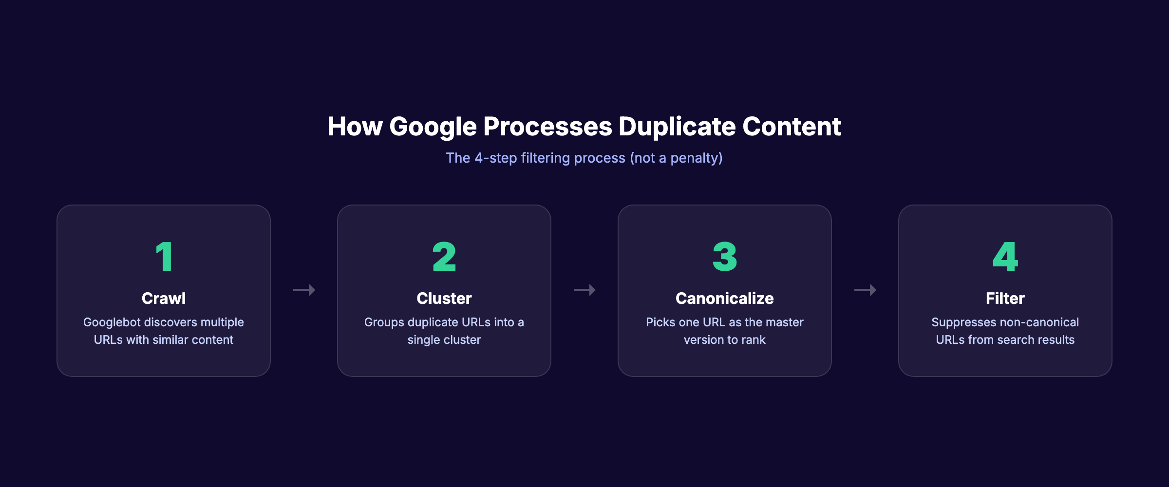 How Google processes duplicate content through crawling, clustering, and canonical selection