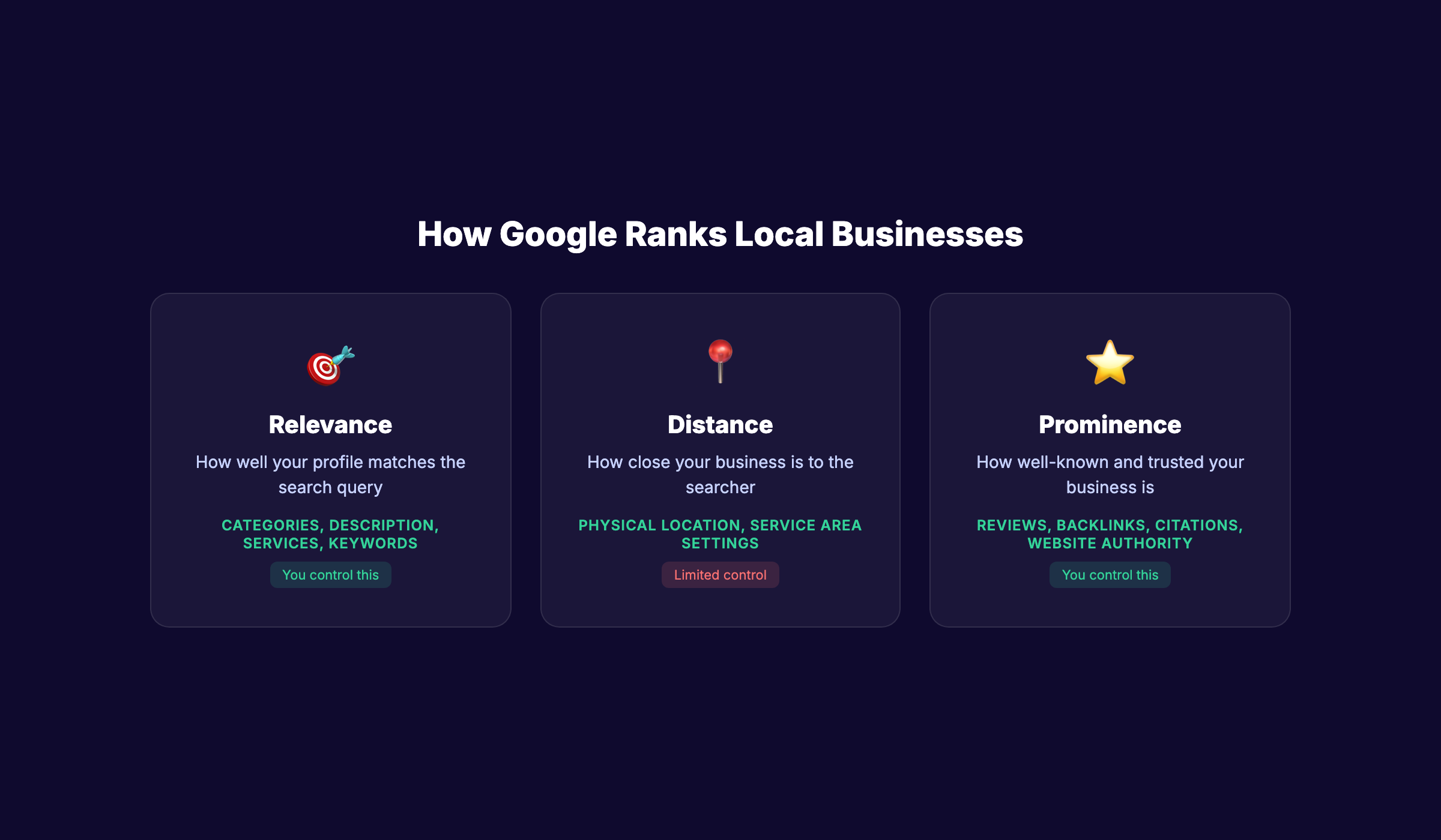 Three Google local ranking factors showing relevance, distance, and prominence