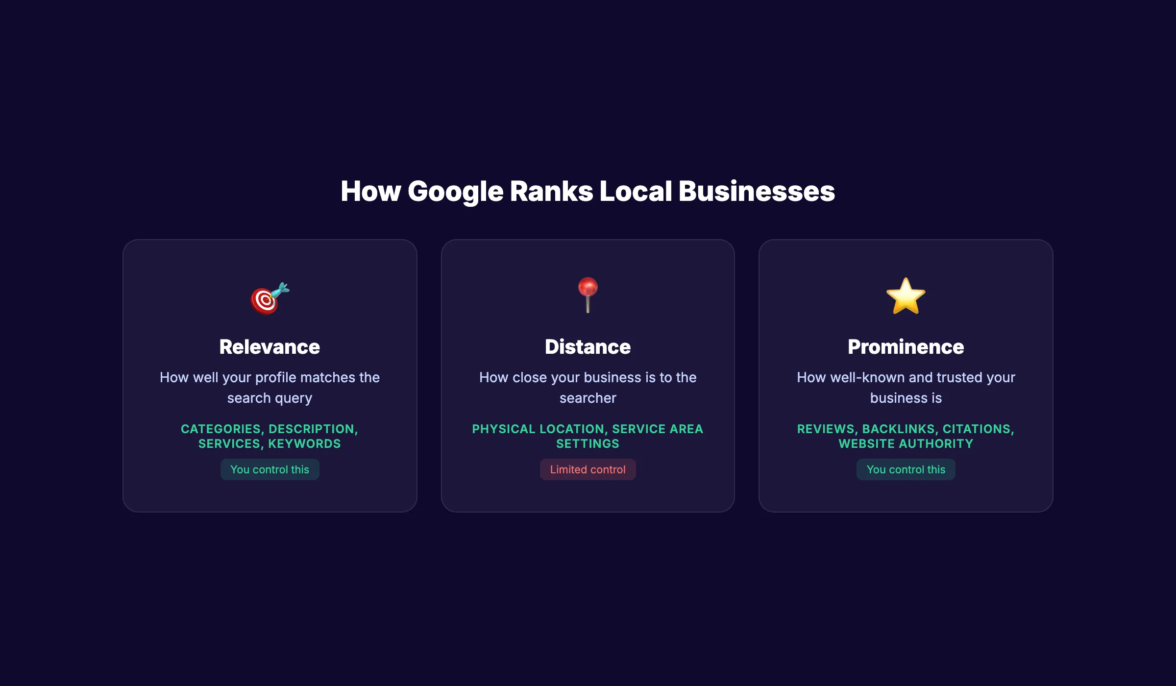 Three Google local ranking factors showing relevance, distance, and prominence