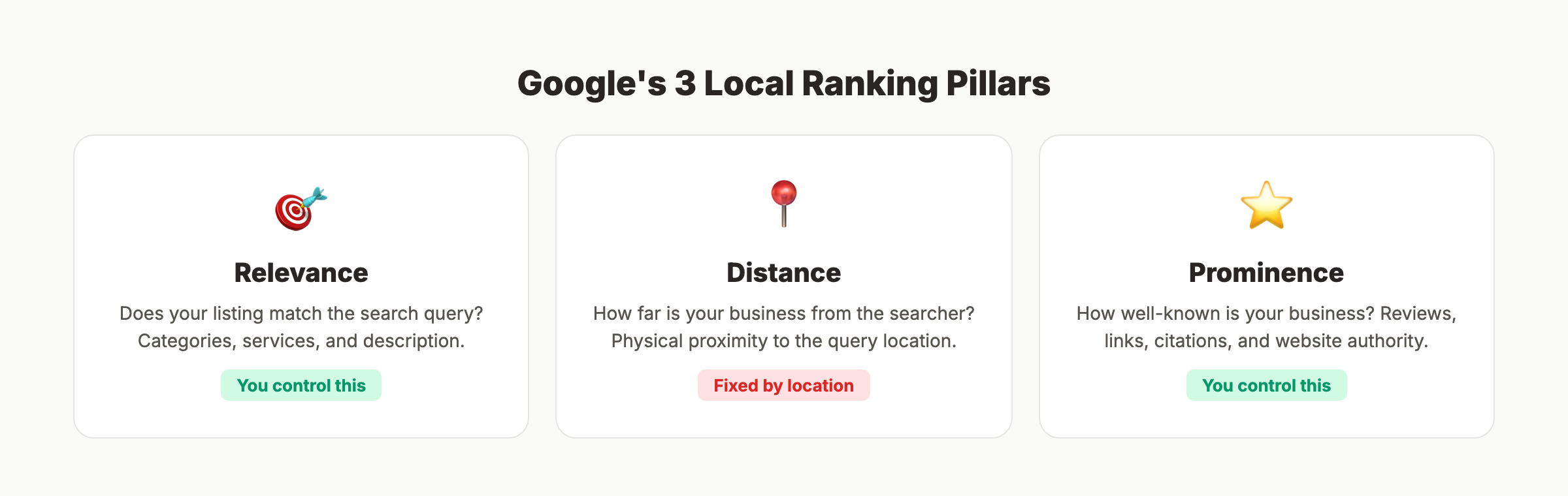 Google's 3 local ranking pillars: relevance, distance, prominence