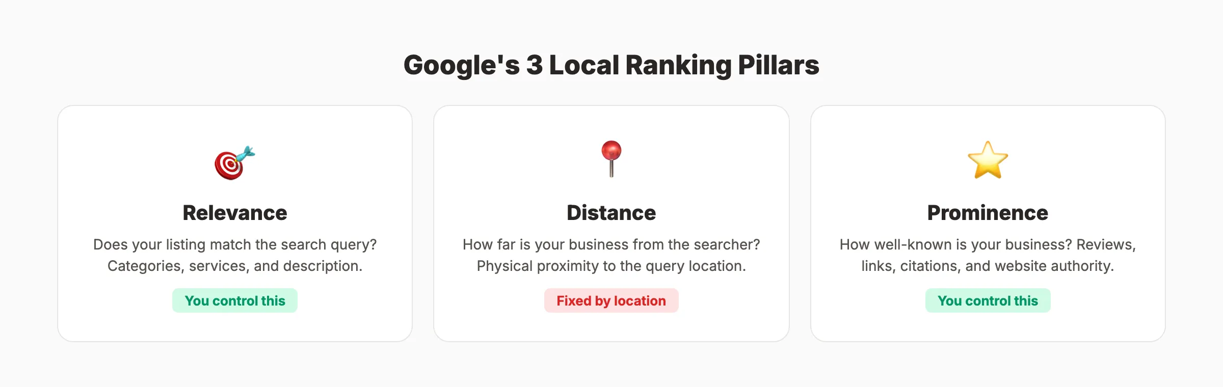 Les 3 piliers du classement local de Google : pertinence, distance, notoriété