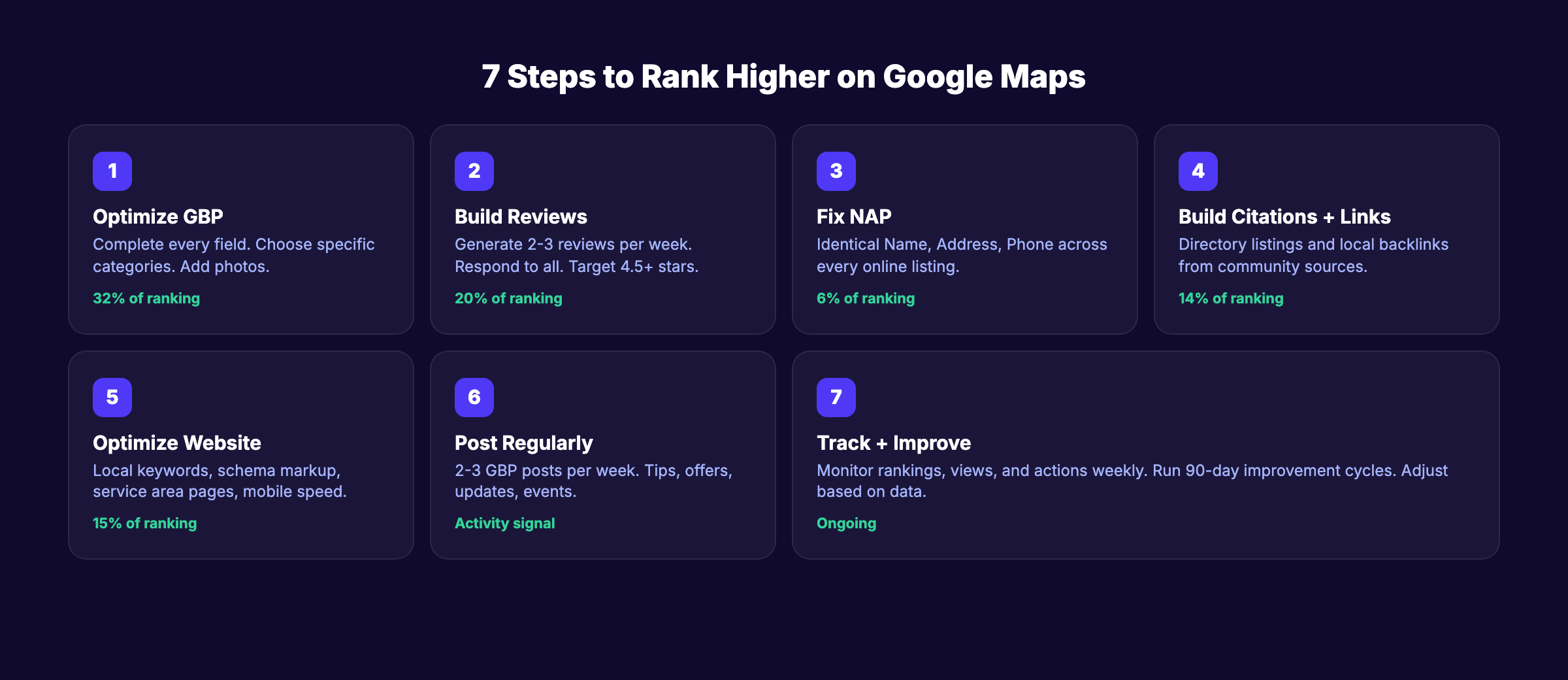 7 steps to rank higher on Google Maps overview