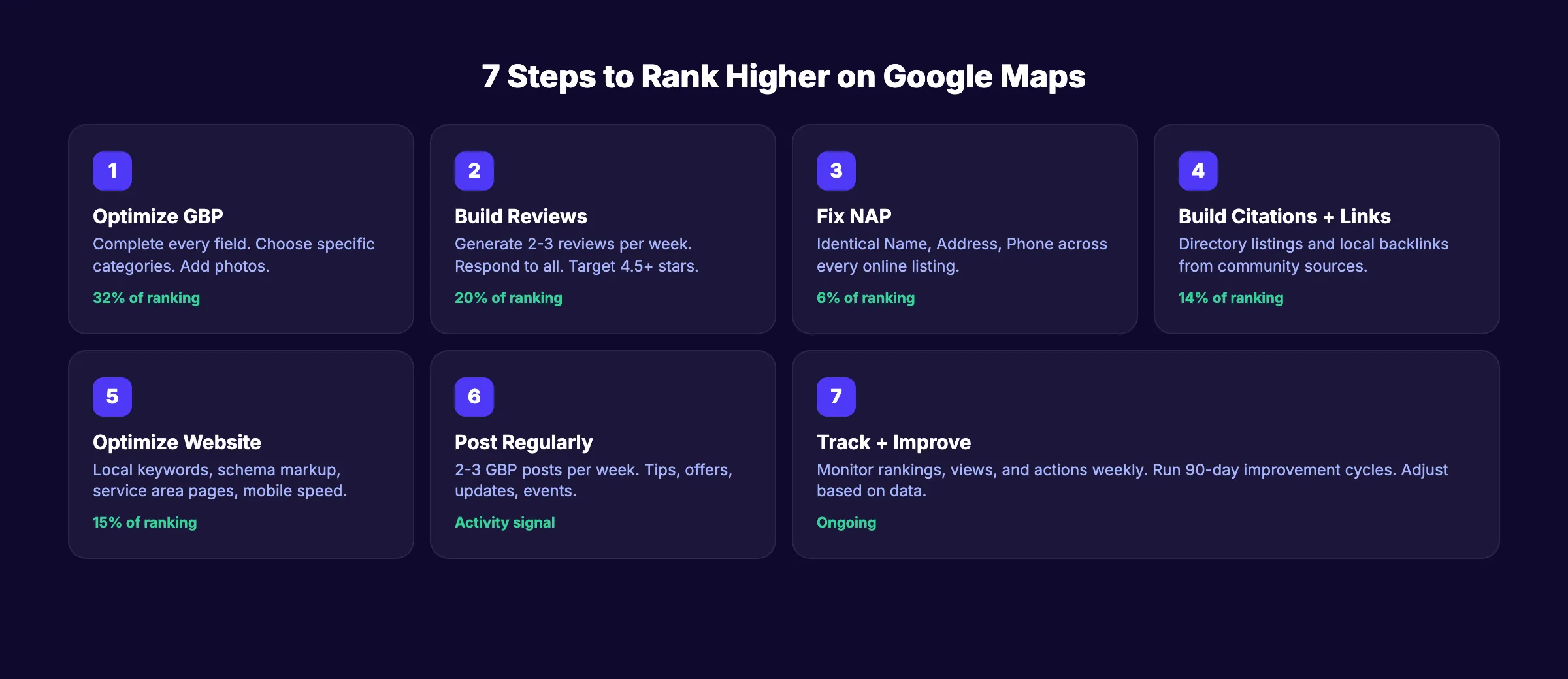 Vue d'ensemble des 7 étapes pour améliorer son classement Google Maps