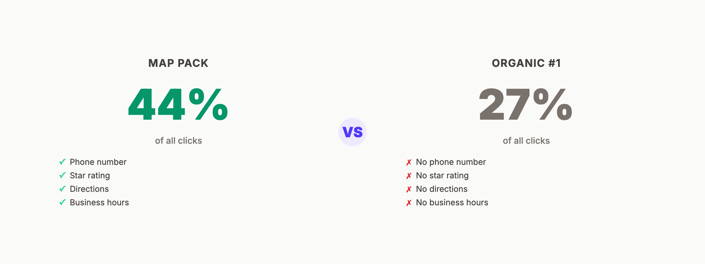 Google Maps pack vs organic position 1 click-through rates