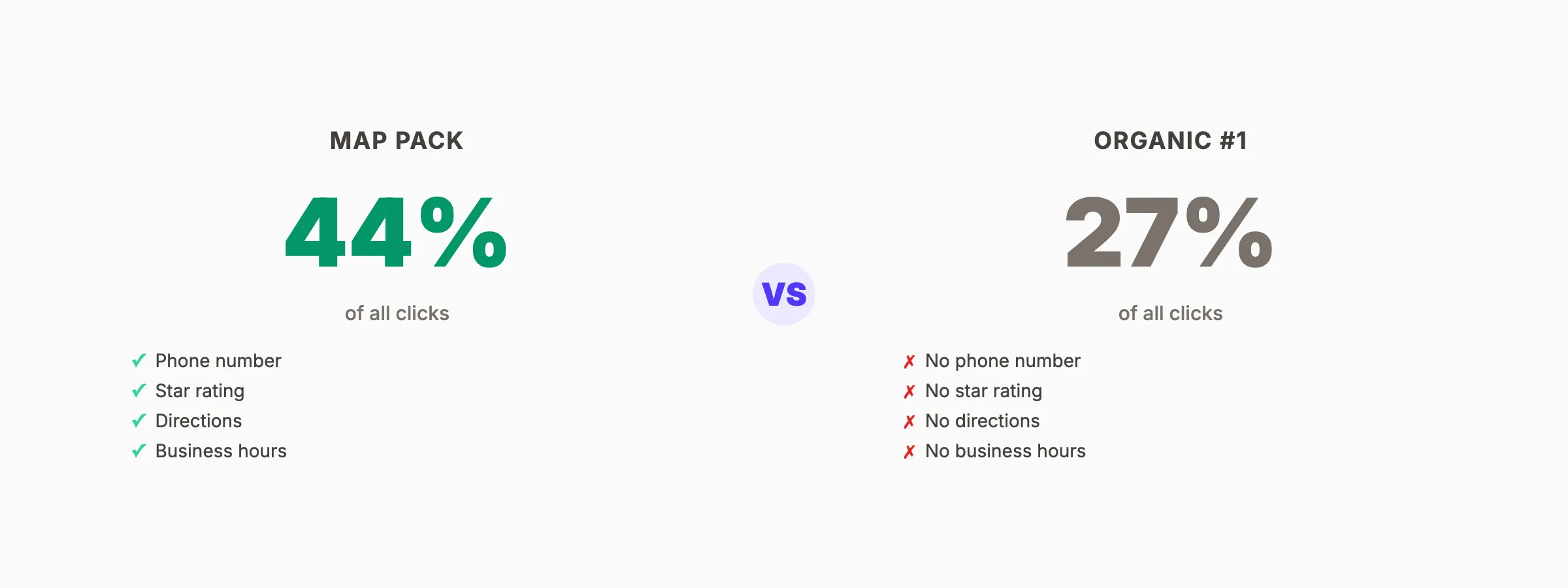 Taux de clics du map pack Google Maps vs position 1 organique
