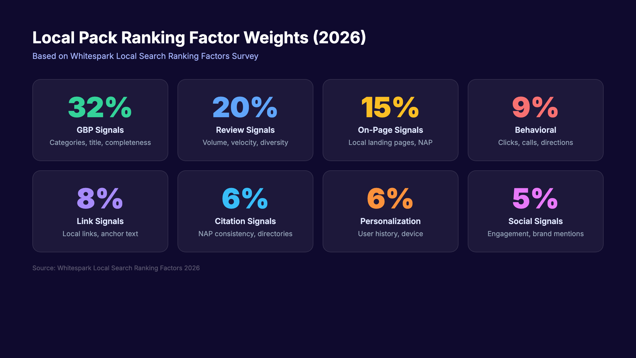 Google Maps ranking factor weights for local pack visibility