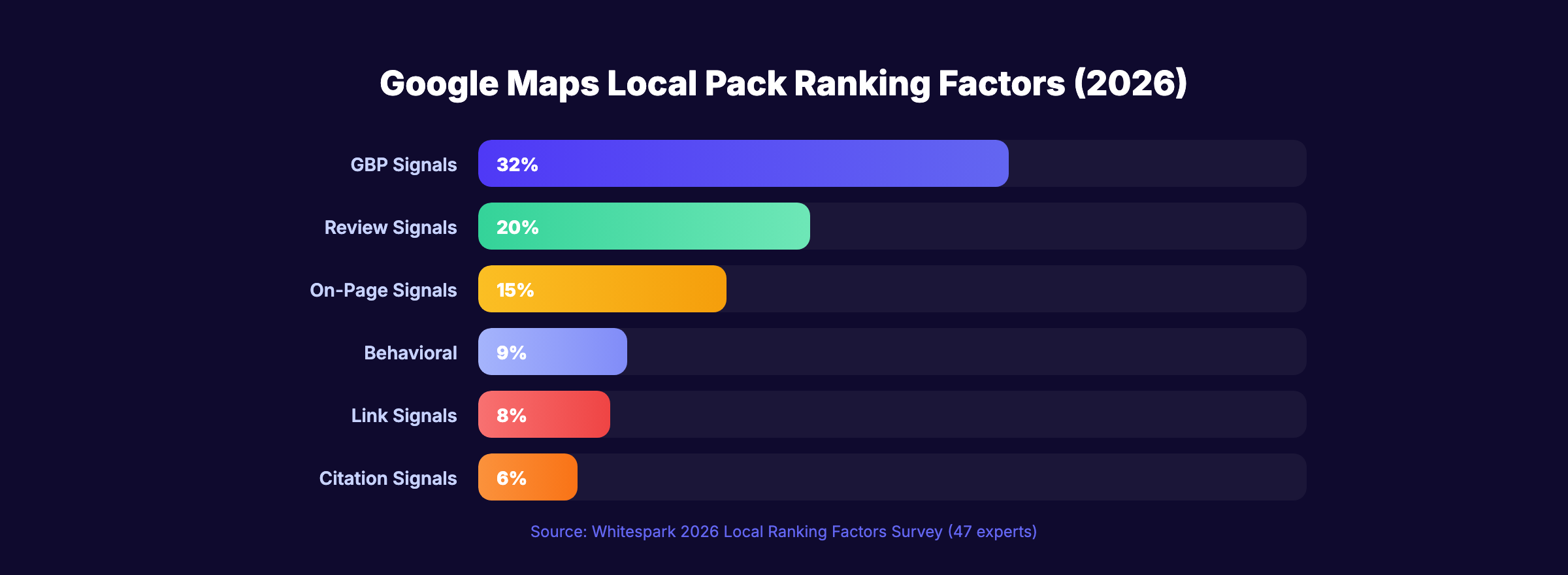 Google Maps local pack ranking factor weights for 2026
