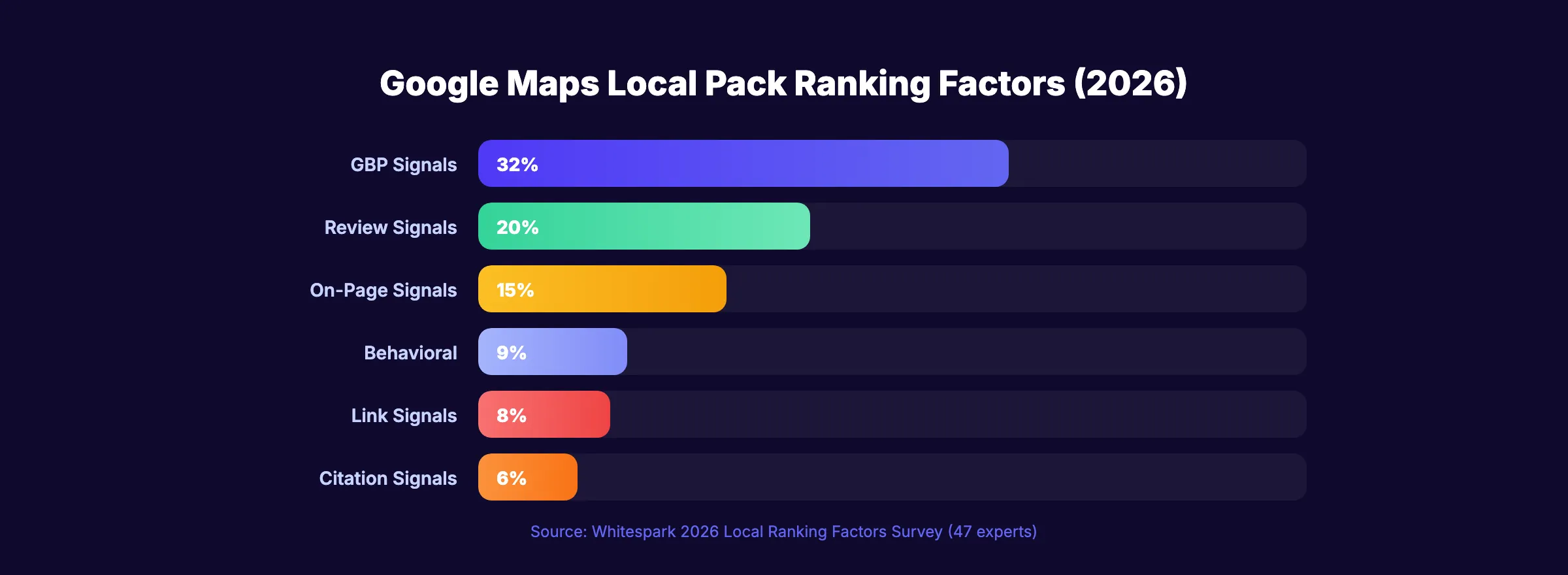 Pondération des facteurs de classement du local pack Google Maps en 2026