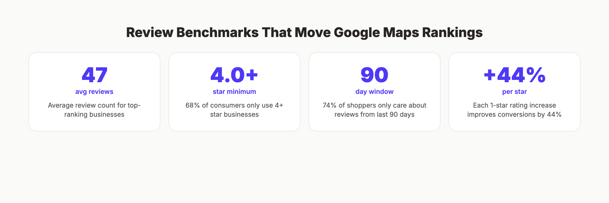 Review benchmarks that move Google Maps rankings