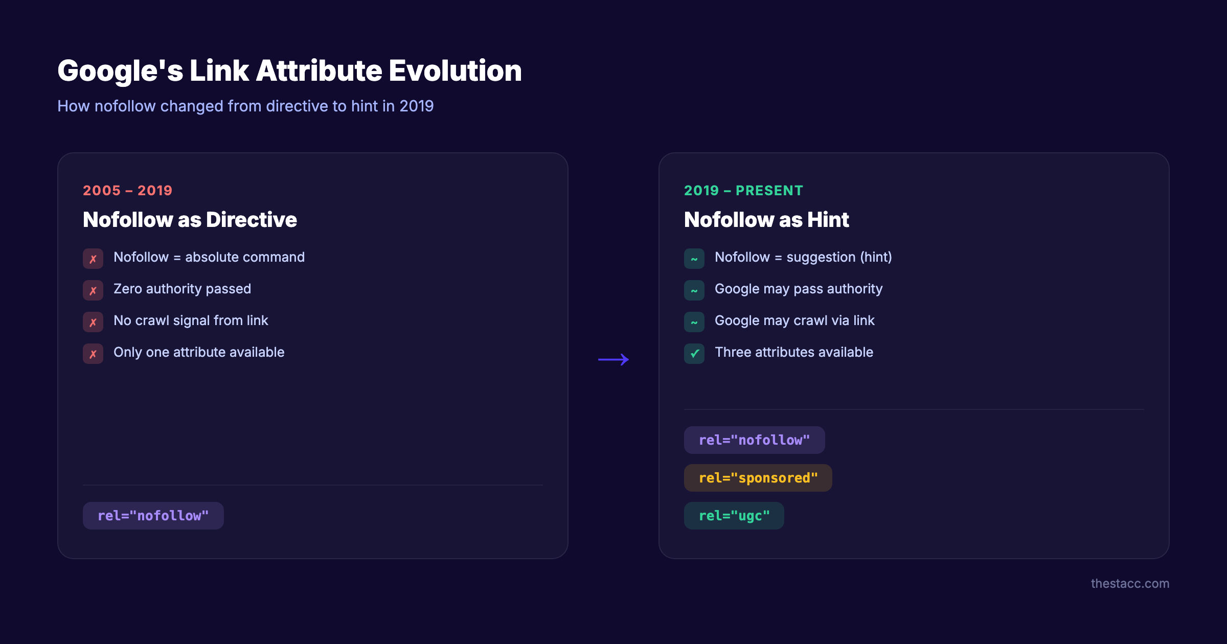 Google's nofollow evolution from directive to hint with new sponsored and ugc attributes