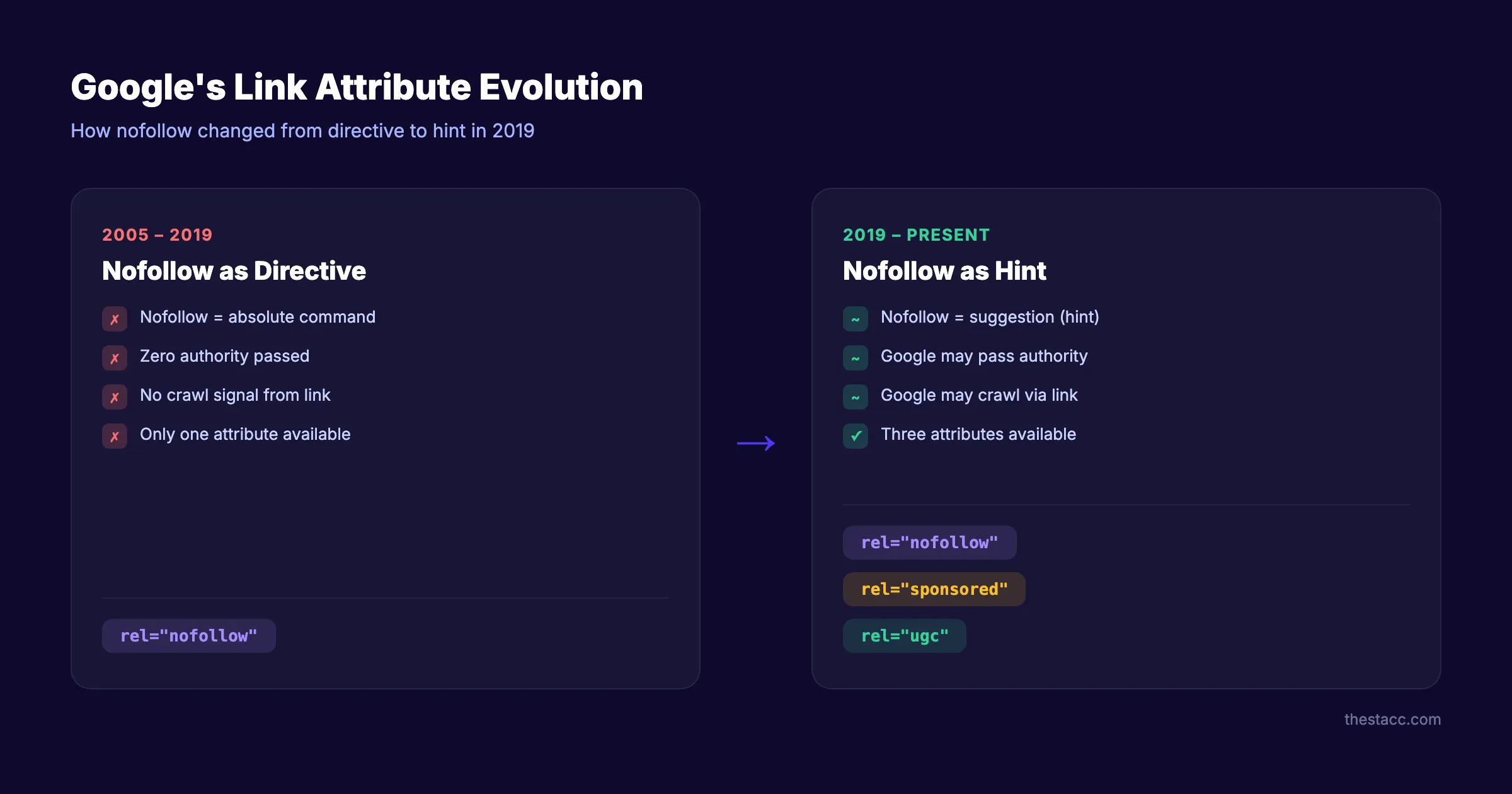 Google's nofollow evolution from directive to hint with new sponsored and ugc attributes