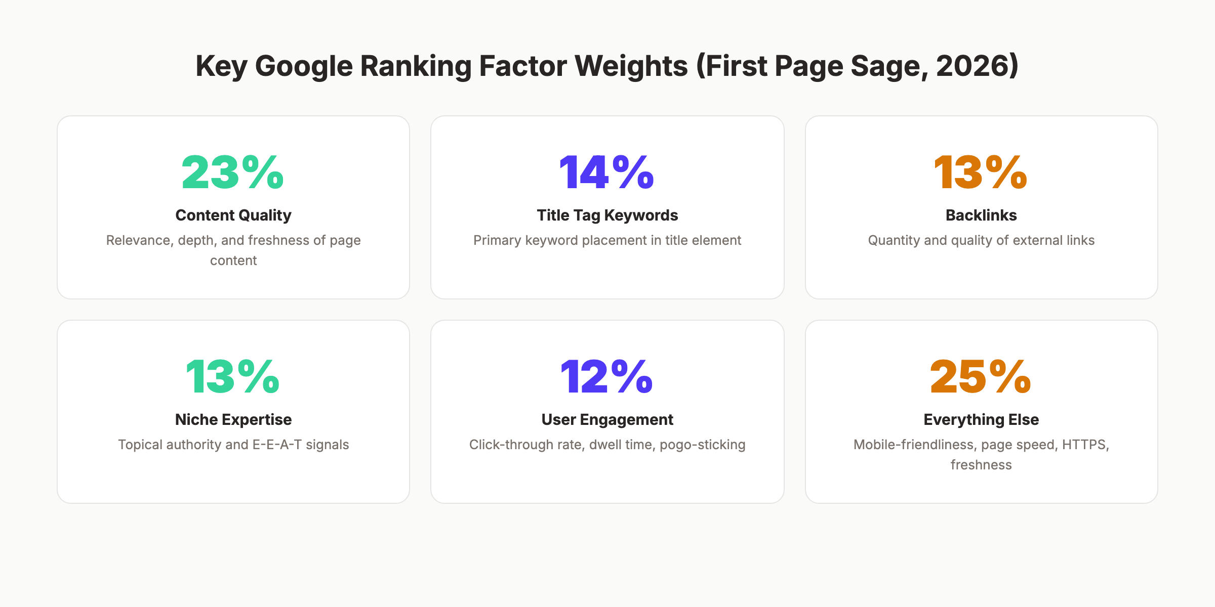 Google ranking factor weights based on First Page Sage 2026 data