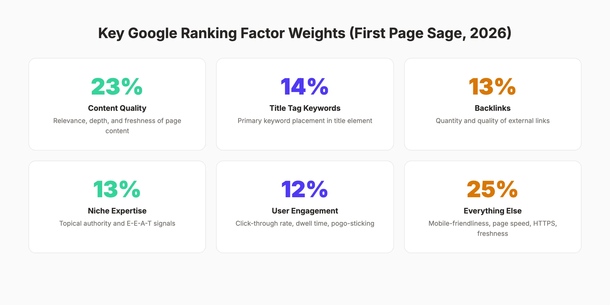 Google ranking factor weights based on First Page Sage 2026 data