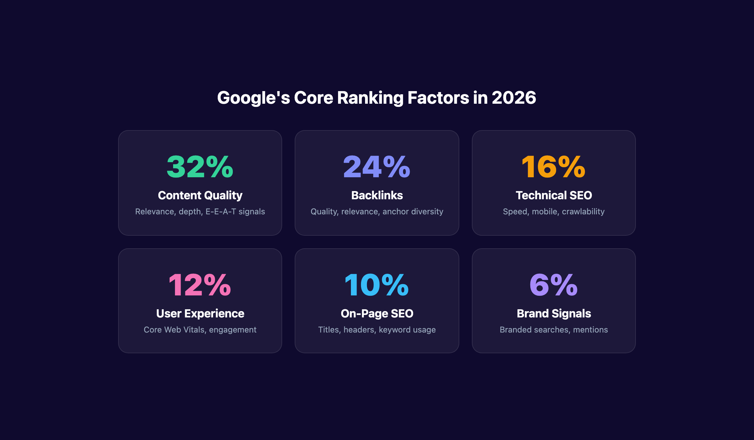 Google ranking factors breakdown for 2026
