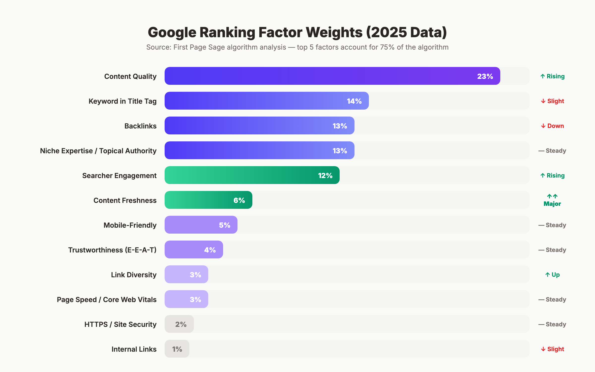 Google ranking factors by category and weight