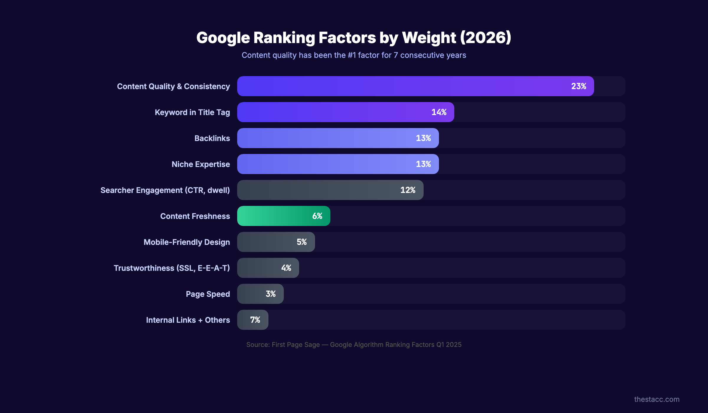 Google ranking factors by weight