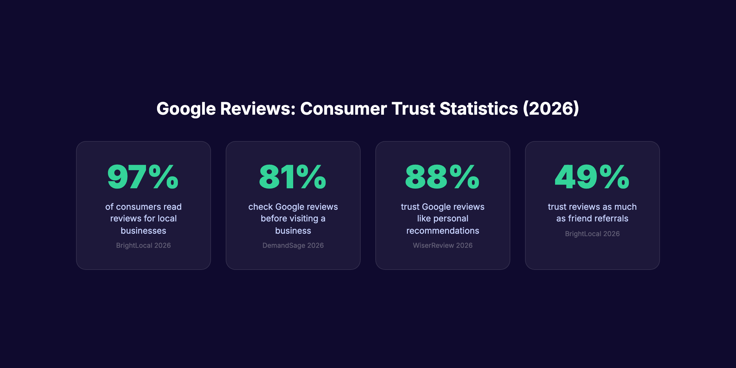 Google reviews consumer trust statistics showing 97 percent read reviews and 81 percent check Google