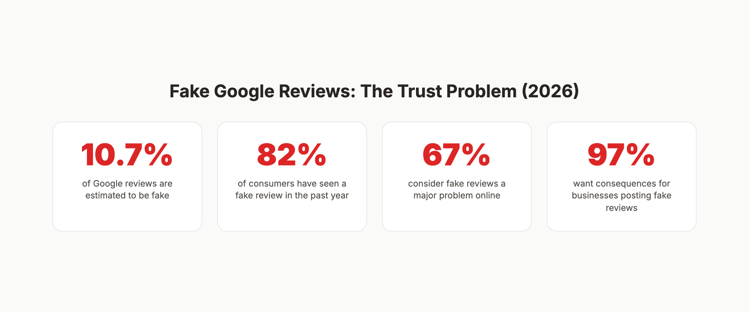 Fake Google review statistics showing 10.7 percent of Google reviews are estimated fake