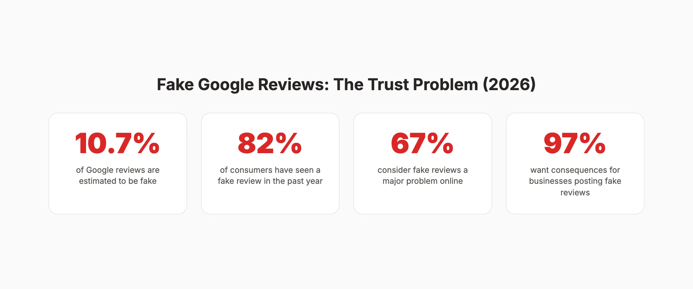 Fake Google review statistics showing 10.7 percent of Google reviews are estimated fake