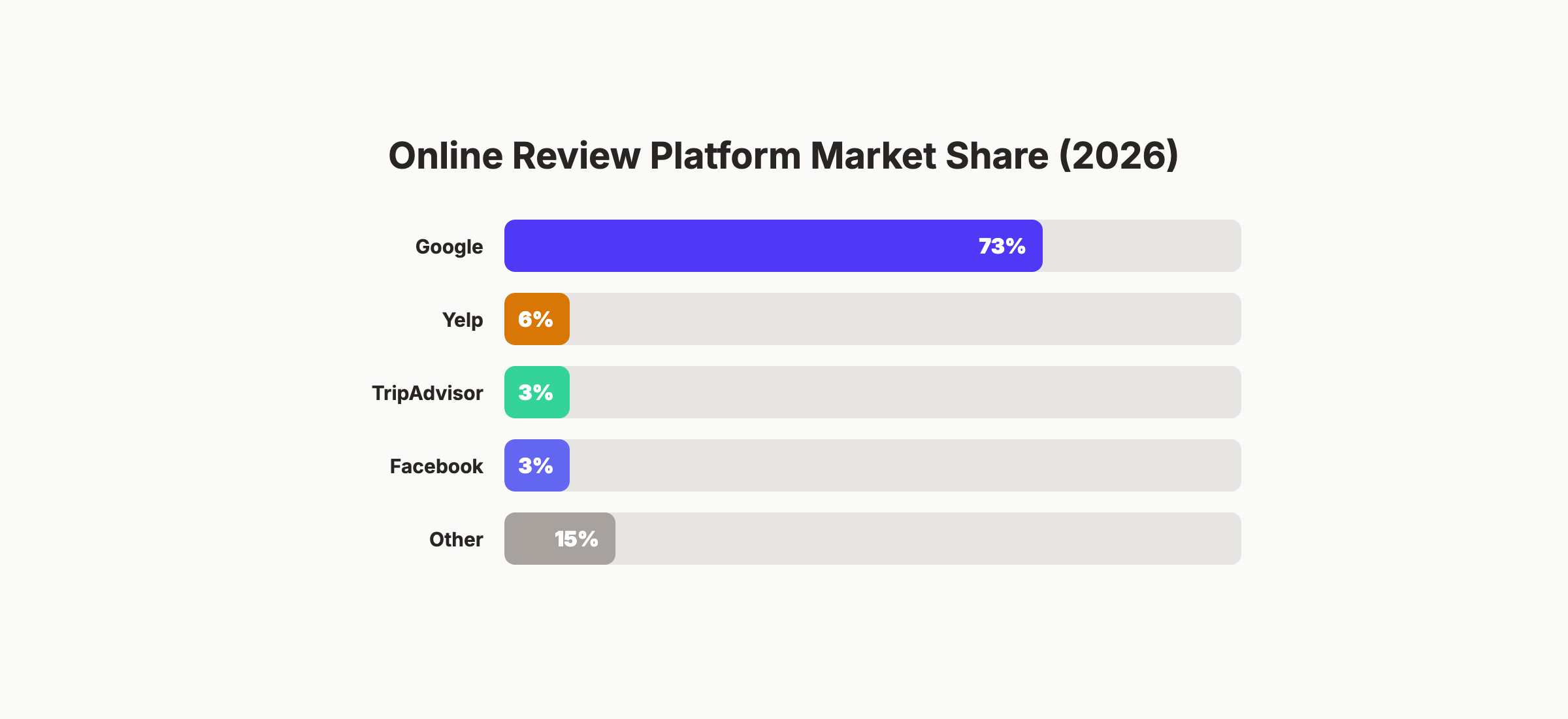 Google reviews platform market share showing Google at 73 percent