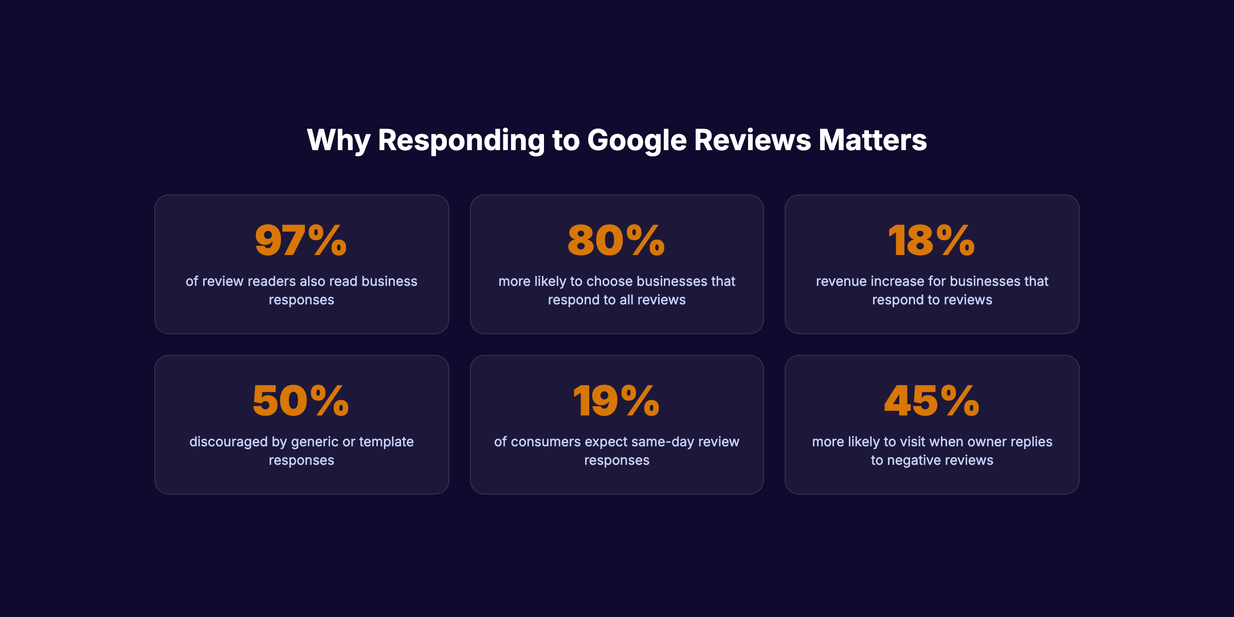 Google review response statistics showing 97 percent read business responses and 80 percent prefer businesses that respond