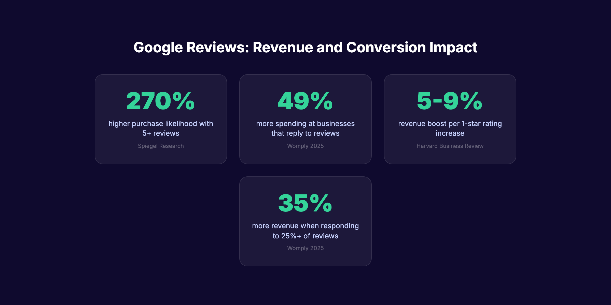Google reviews revenue and conversion impact showing 270 percent higher purchase likelihood with 5 plus reviews