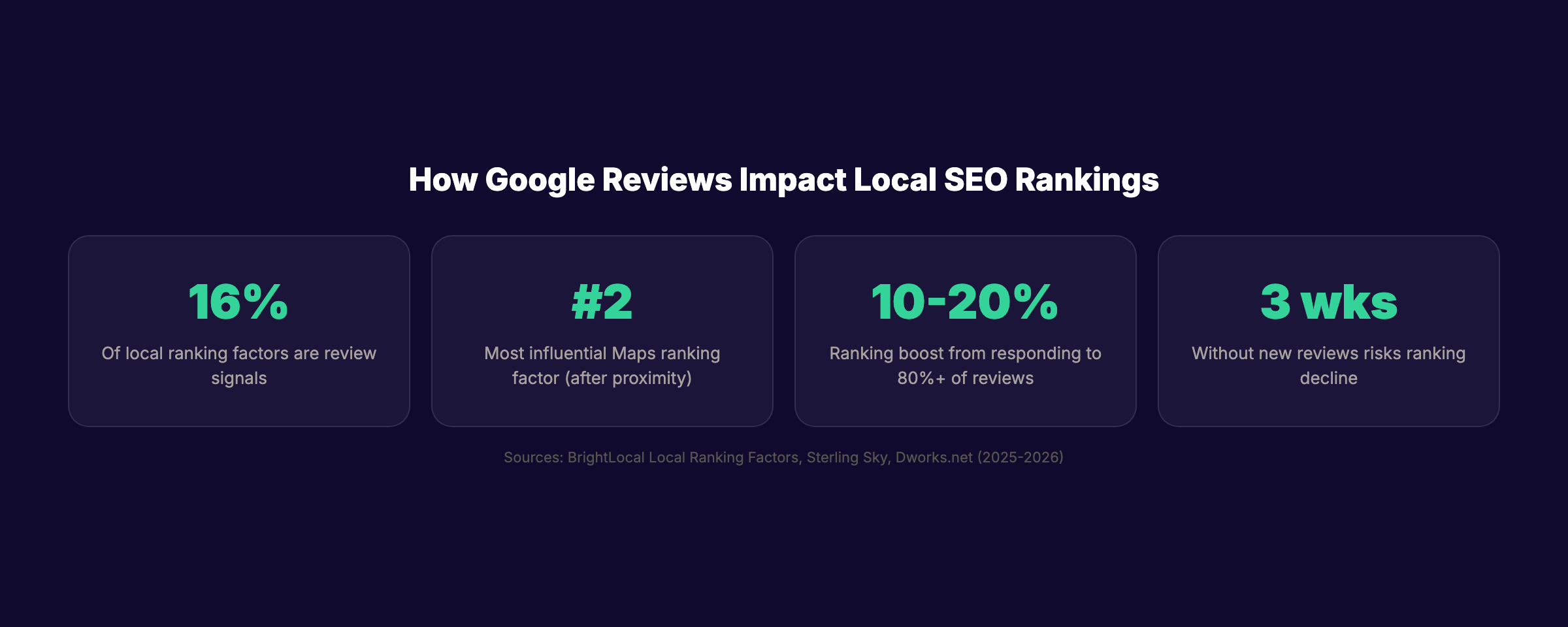 Google reviews SEO impact statistics showing ranking and conversion data