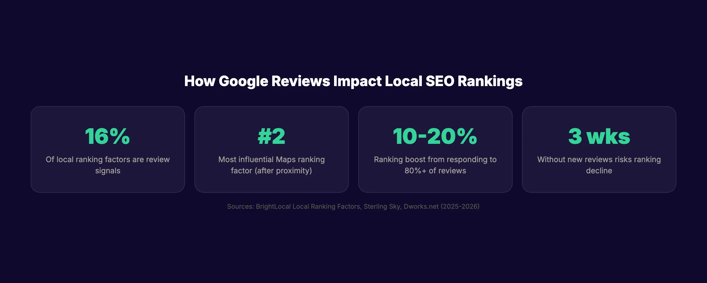 Statistiques d'impact SEO des avis Google montrant les données de classement et de conversion