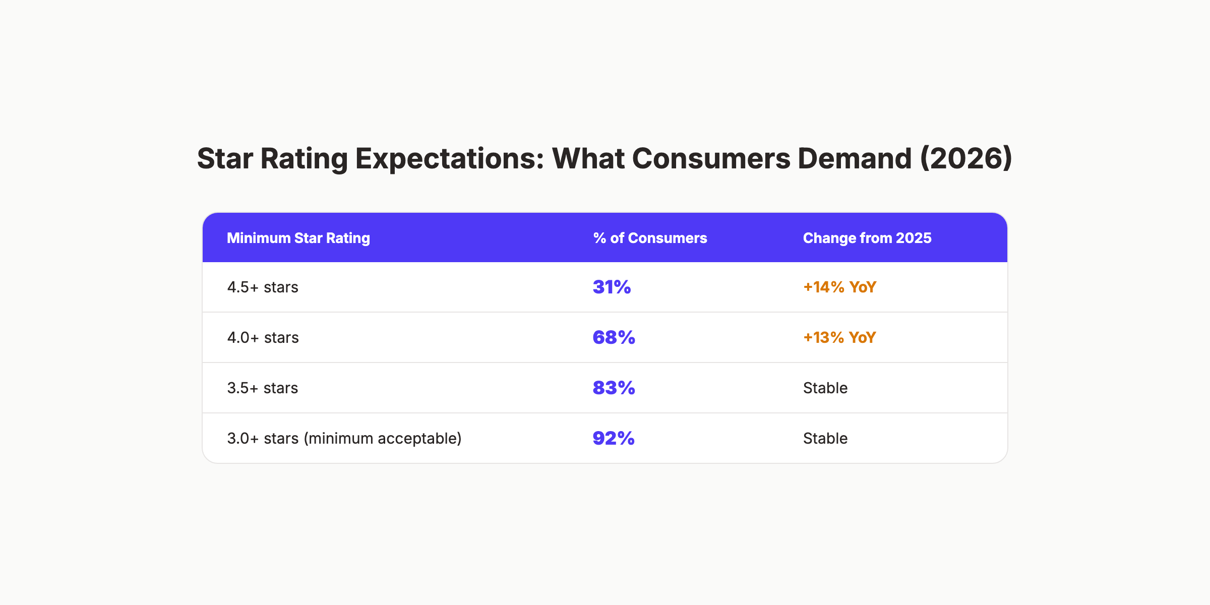 Star rating expectations table showing 31 percent require 4.5 plus stars in 2026