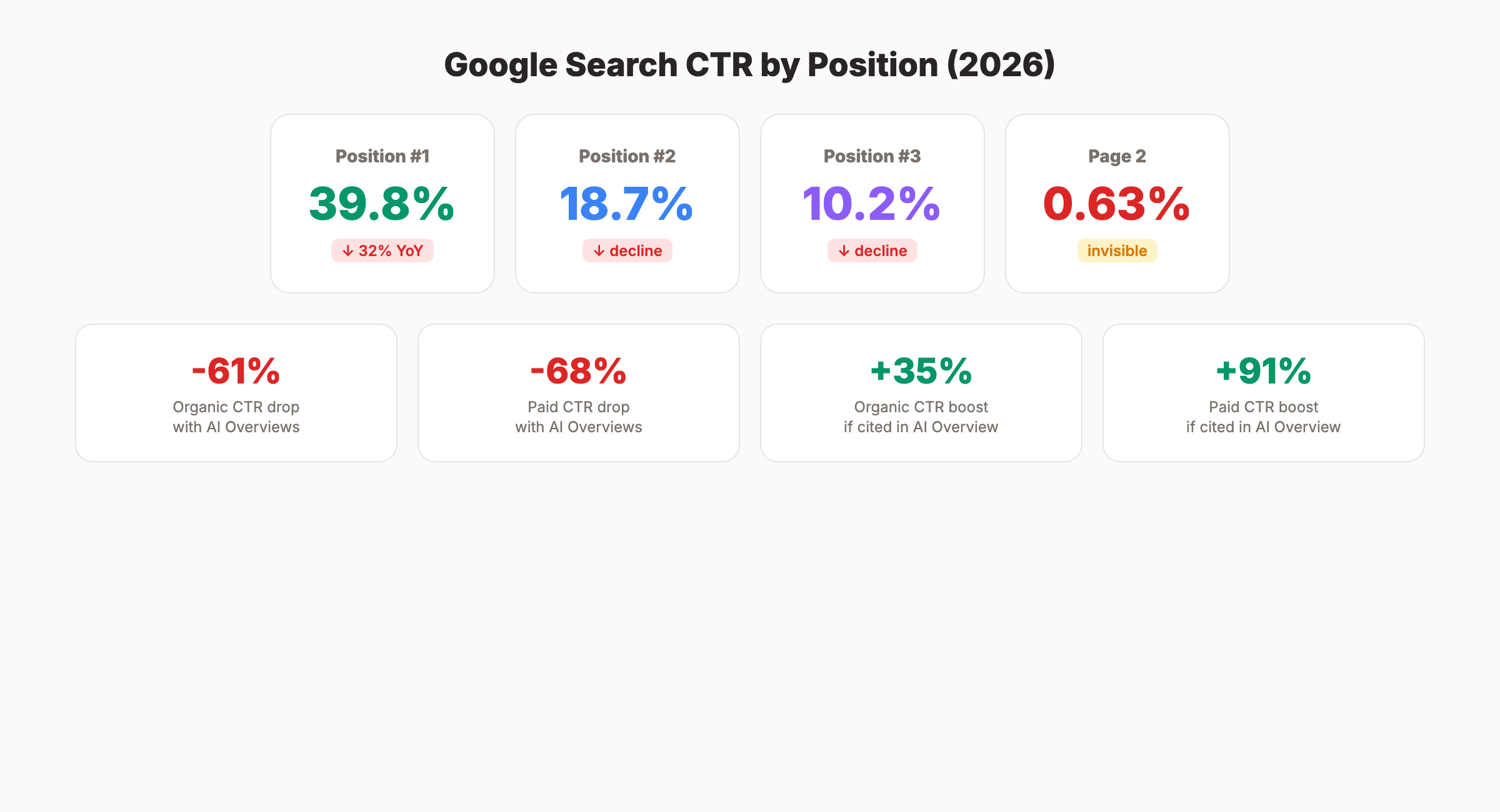 Google search click-through rate statistics by position