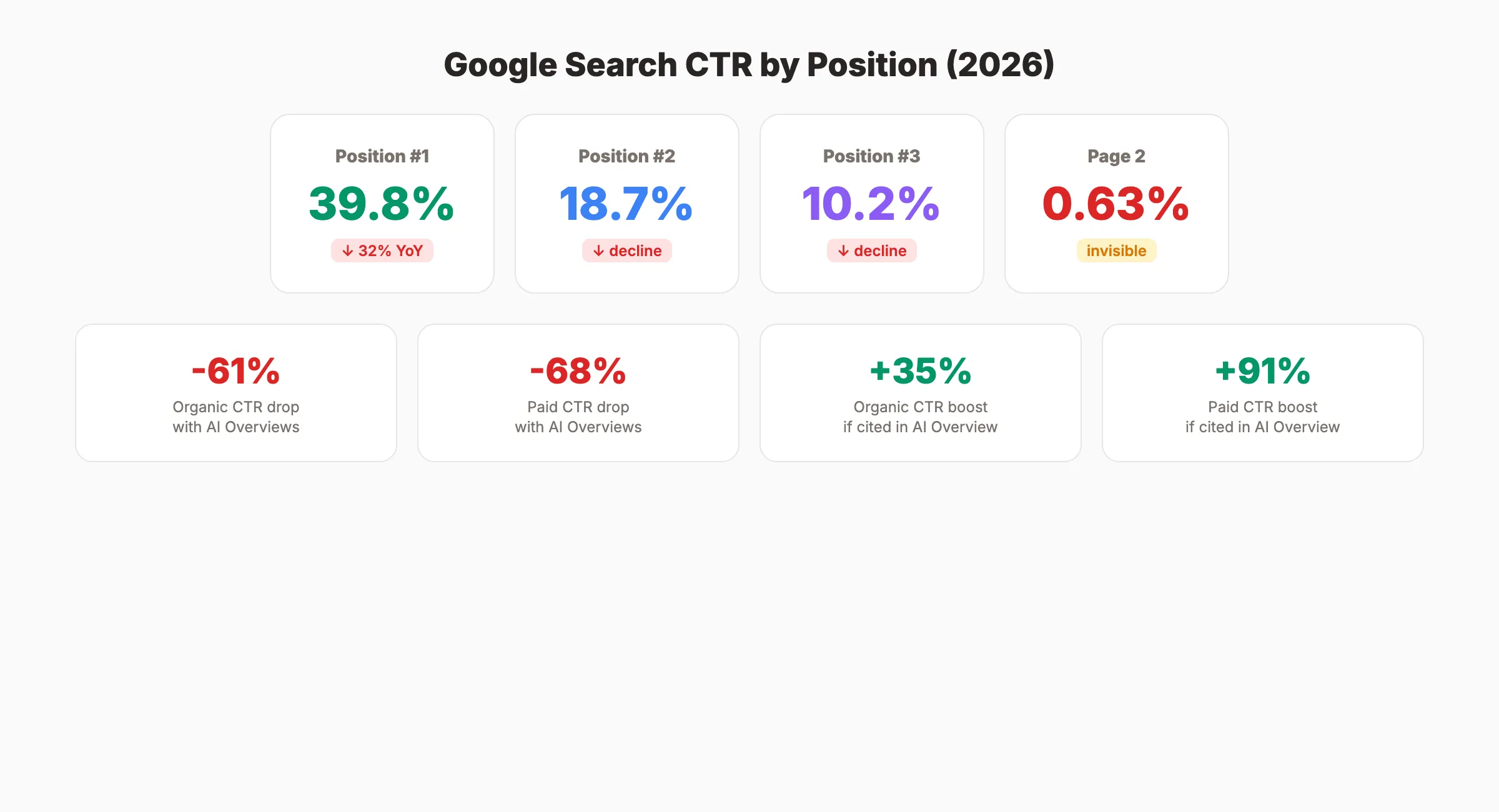 Google search click-through rate statistics by position