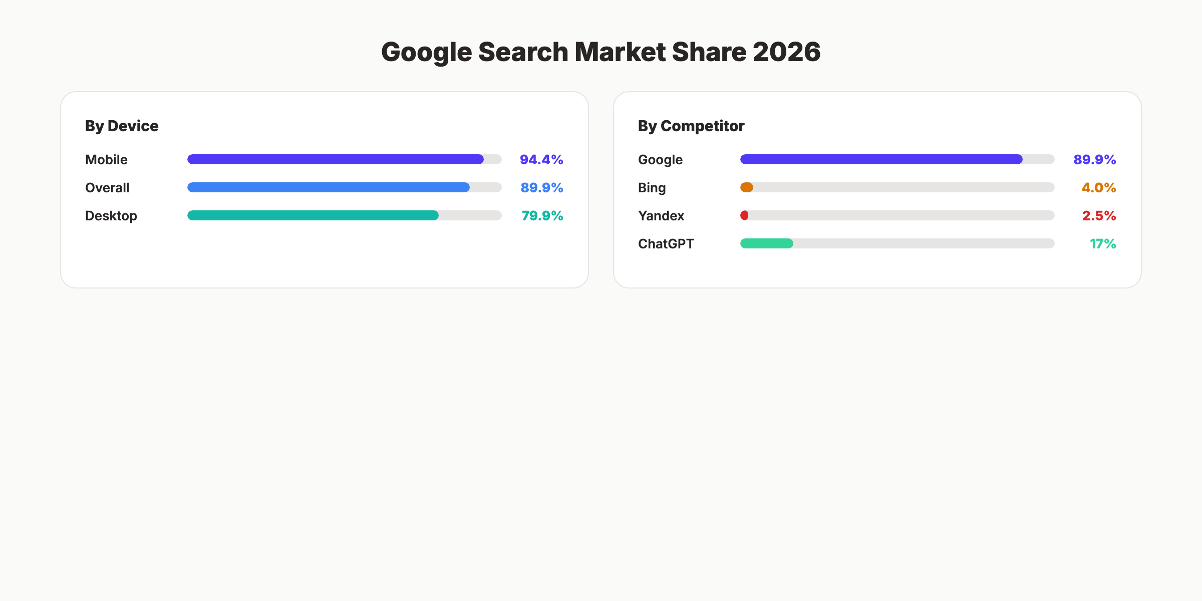 Google search market share by device and competitor
