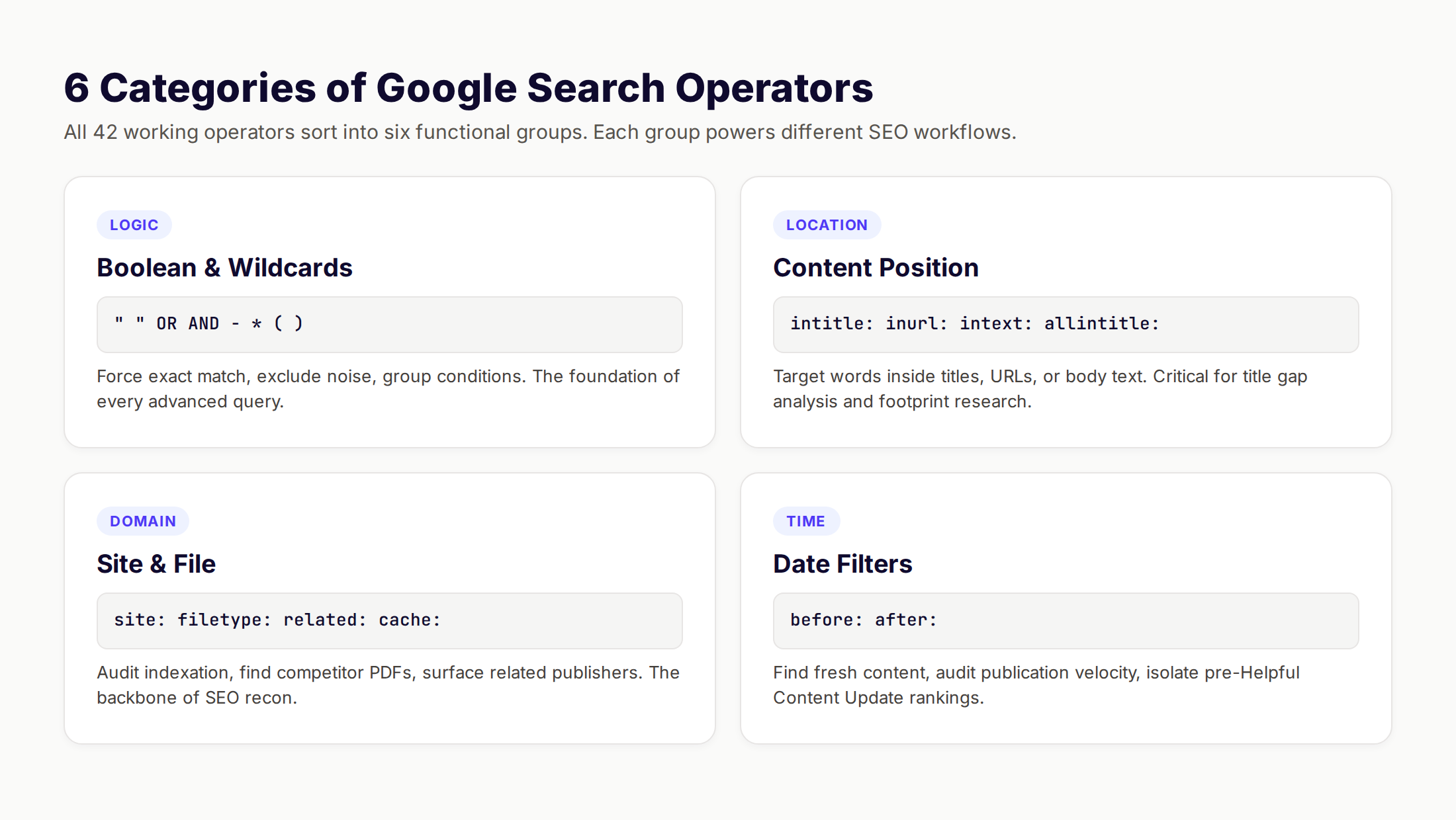 Google search operators for SEO organized into 6 functional categories with example syntax